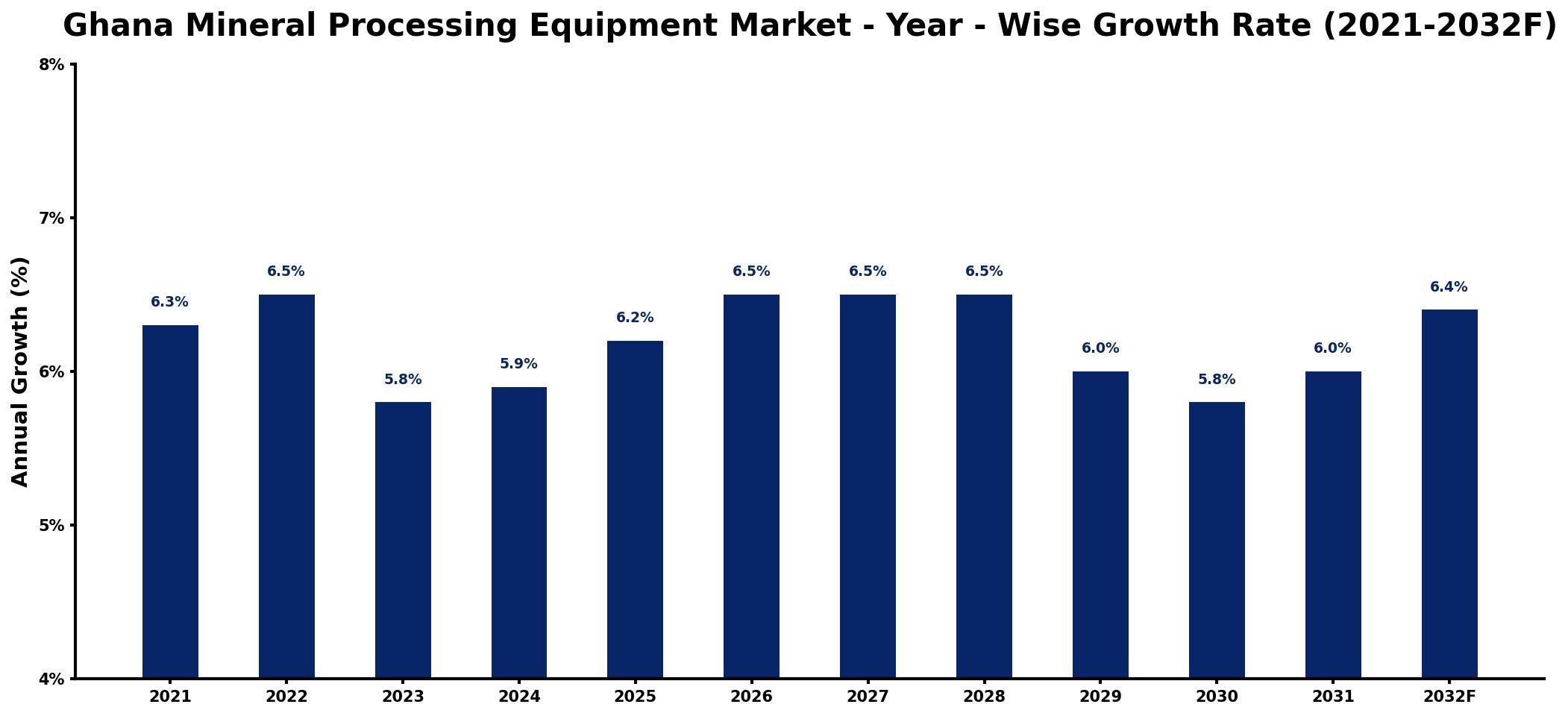 Ghana Mineral Processing Equipment Market Year-wise Growth Rate and Key Drivers