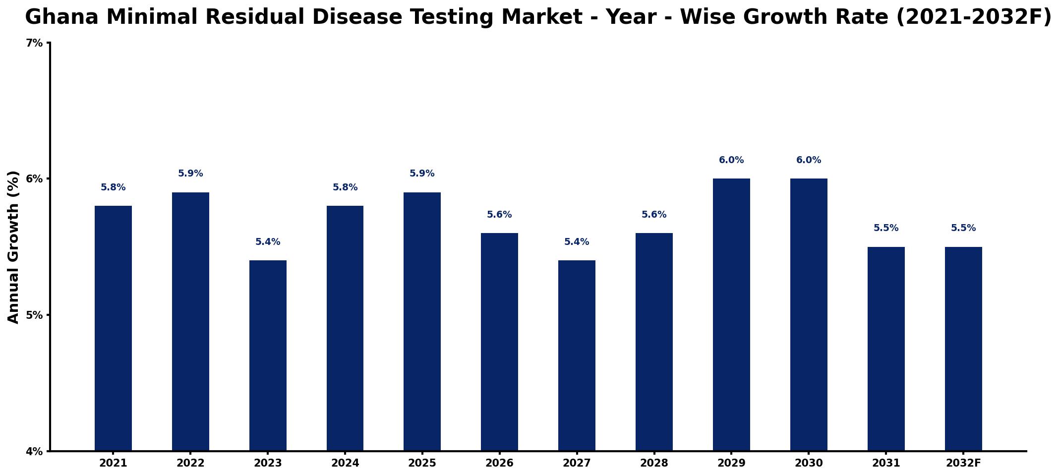 Ghana Minimal Residual Disease Testing Market Year-wise Growth Rate and Key Drivers