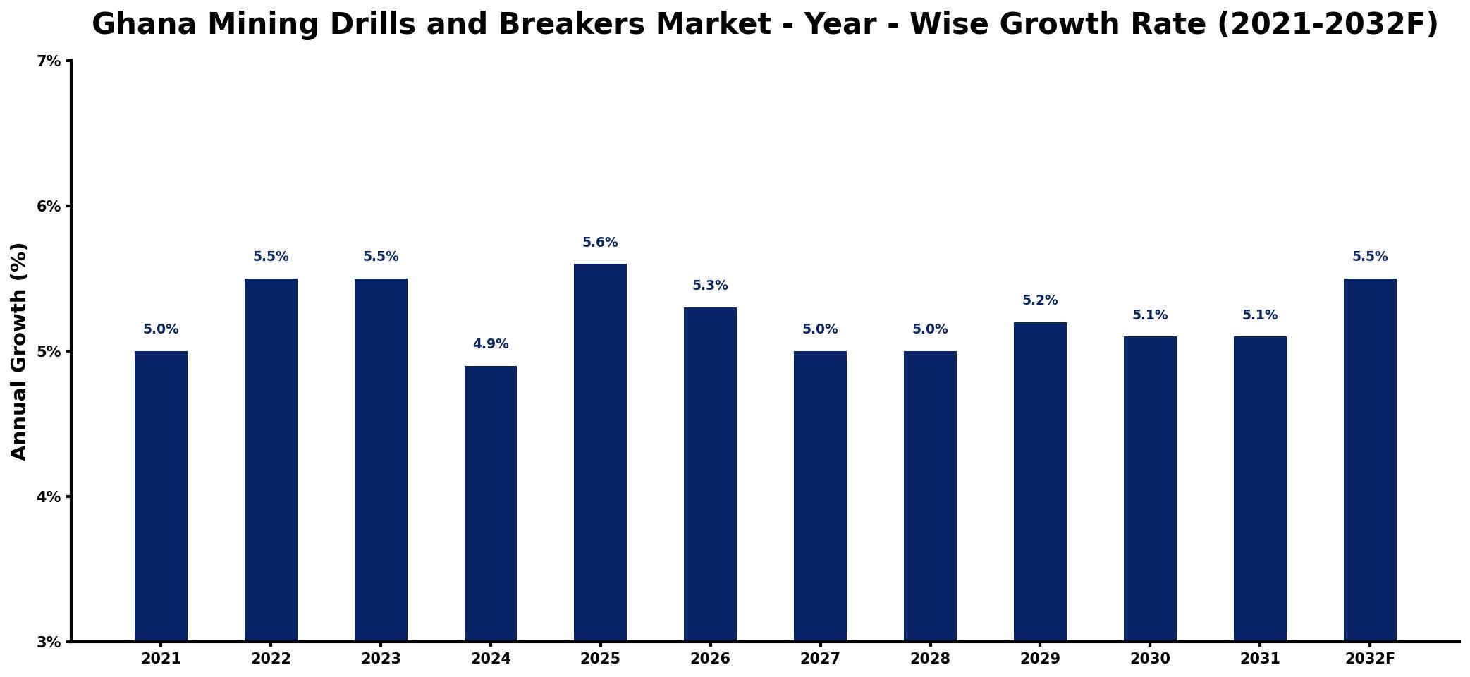 Ghana Mining Drills and Breakers Market Year-wise Growth Rate and Key Drivers