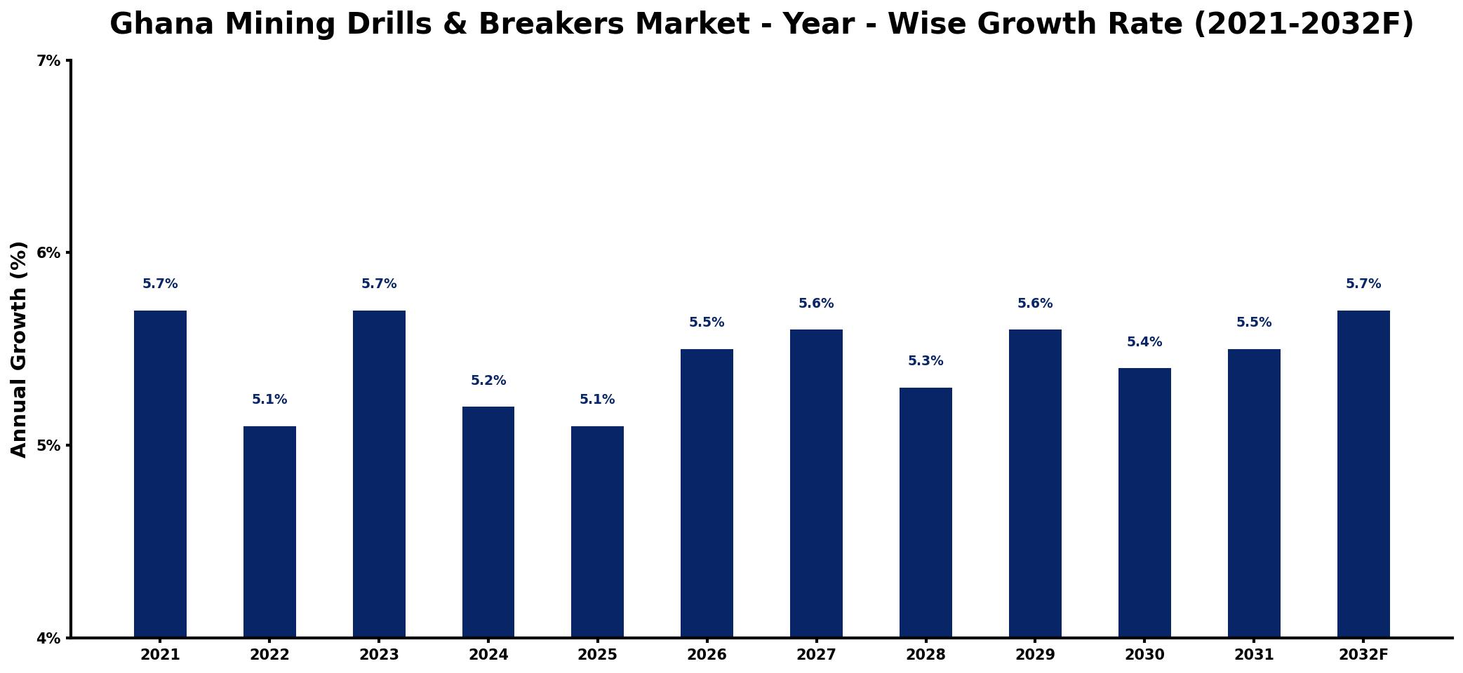 Ghana Mining Drills & Breakers Market Year-wise Growth Rate and Key Drivers
