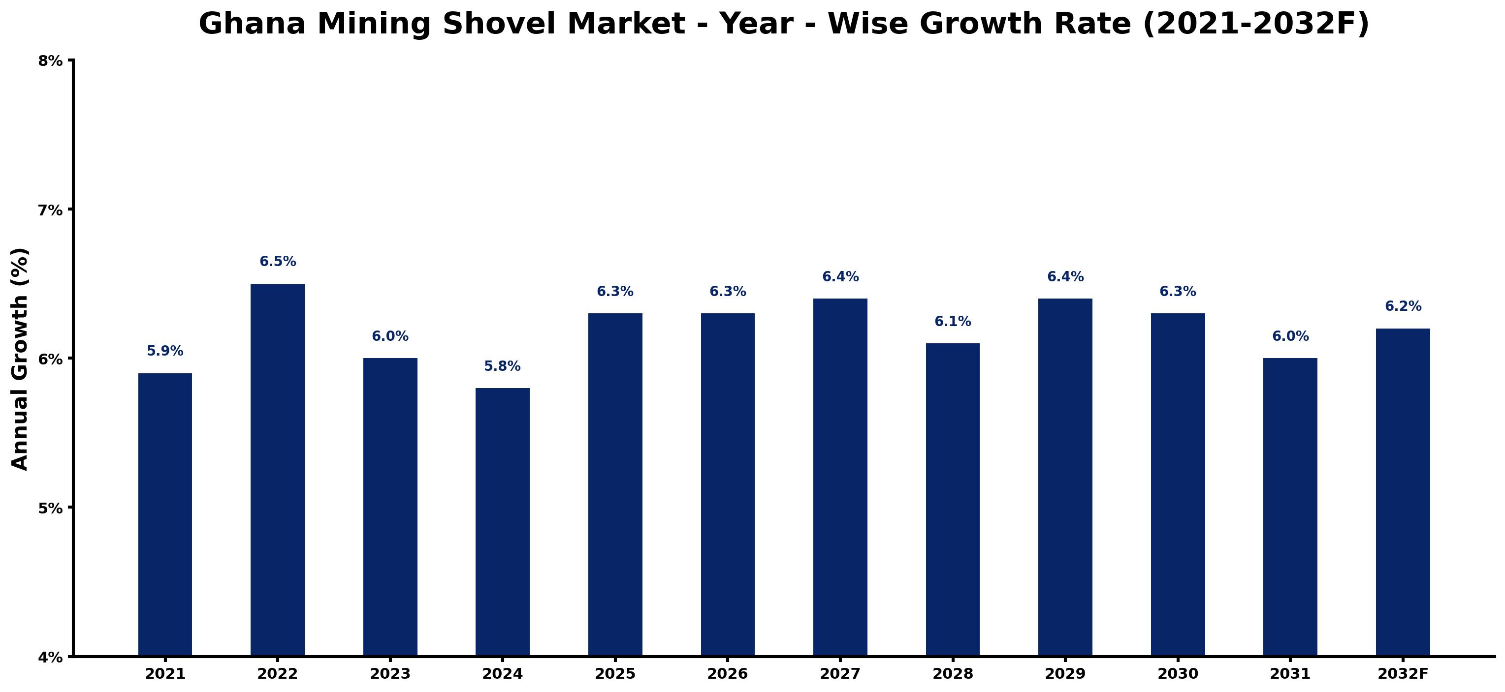 Ghana Mining Shovel Market Year-wise Growth Rate and Key Drivers