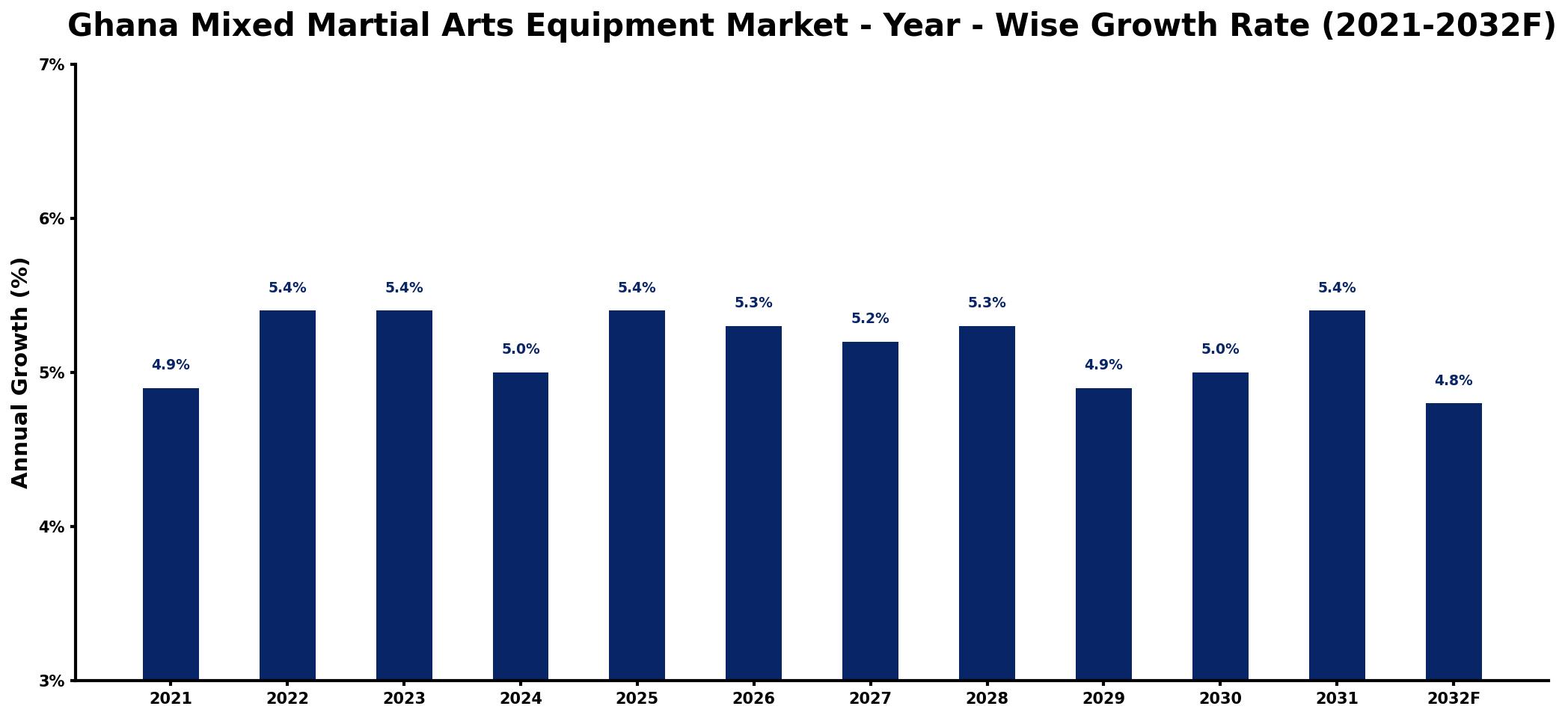 Ghana Mixed Martial Arts Equipment Market Year-wise Growth Rate and Key Drivers