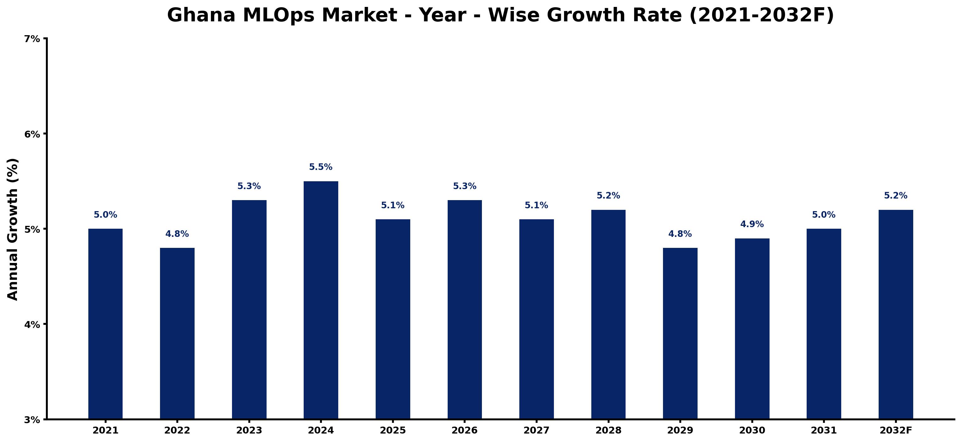 Ghana MLOps Market Year-wise Growth Rate and Key Drivers