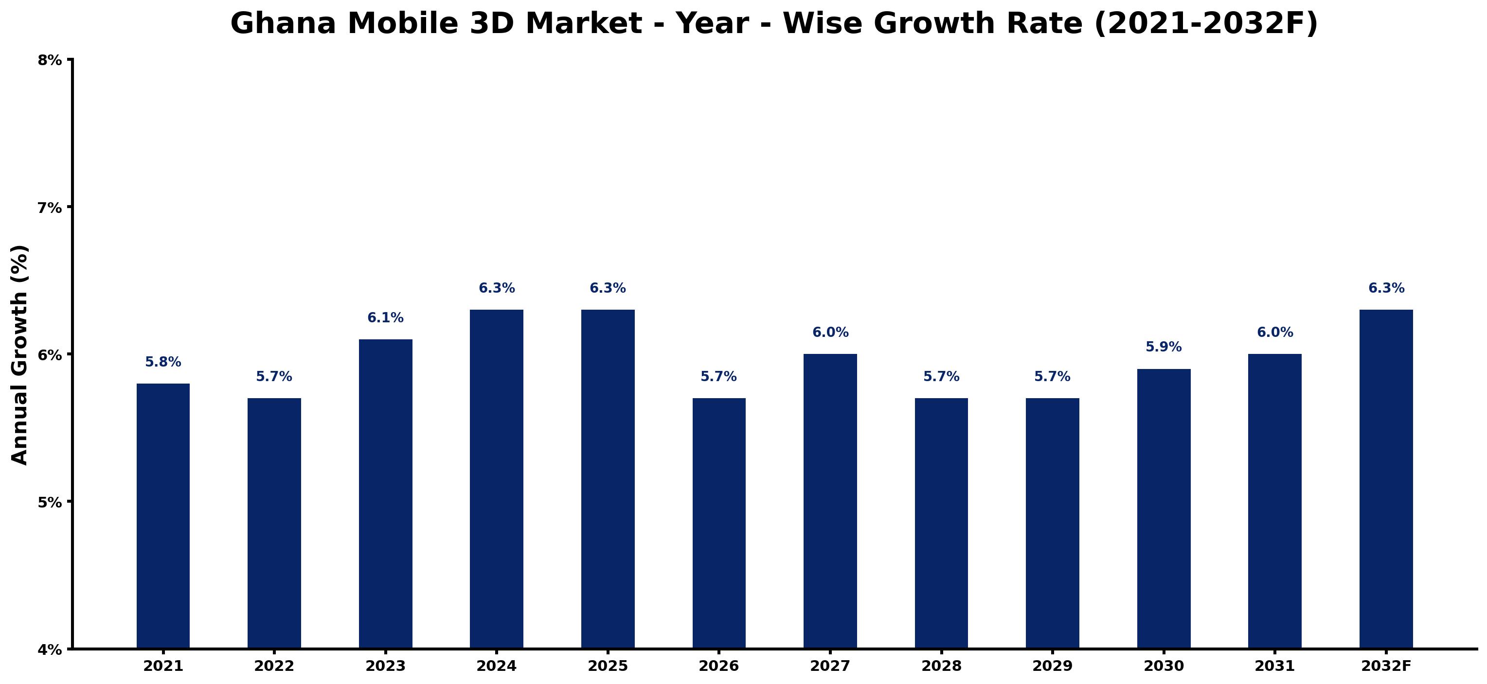 Ghana Mobile 3D Market Year-wise Growth Rate and Key Drivers