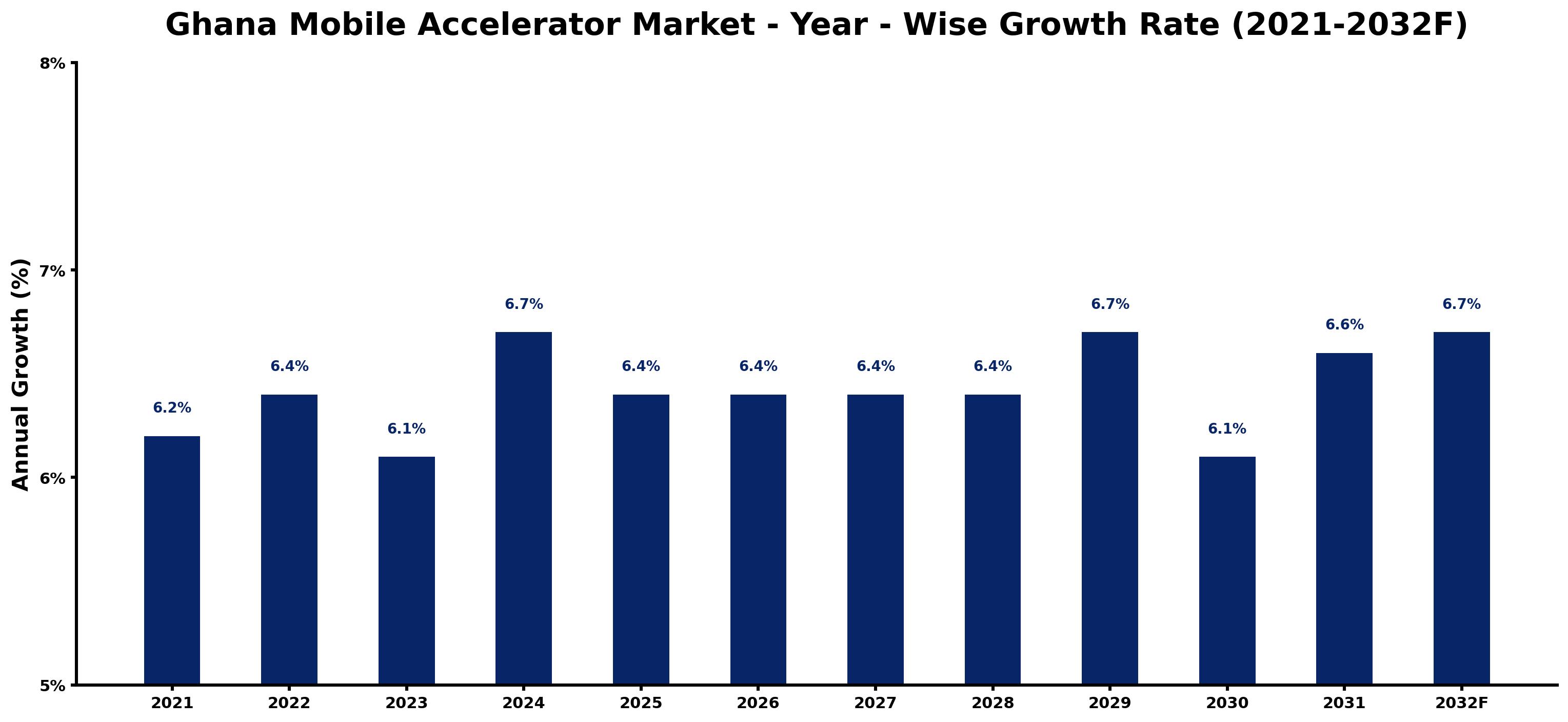 Ghana Mobile Accelerator Market Year-wise Growth Rate and Key Drivers