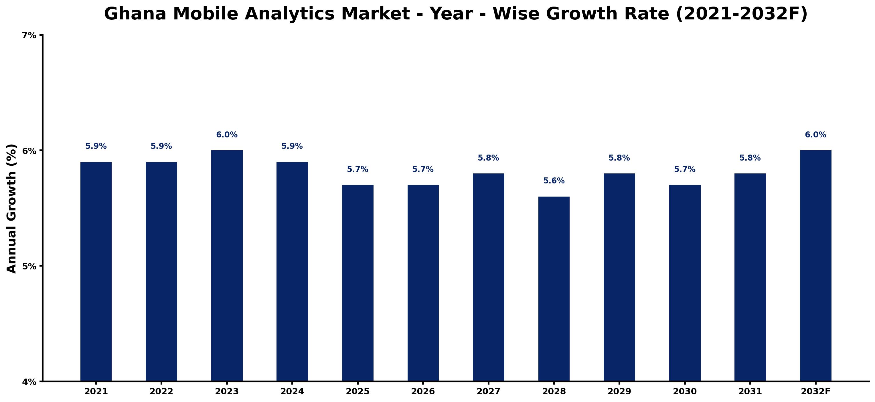 Ghana Mobile Analytics Market Year-wise Growth Rate and Key Drivers