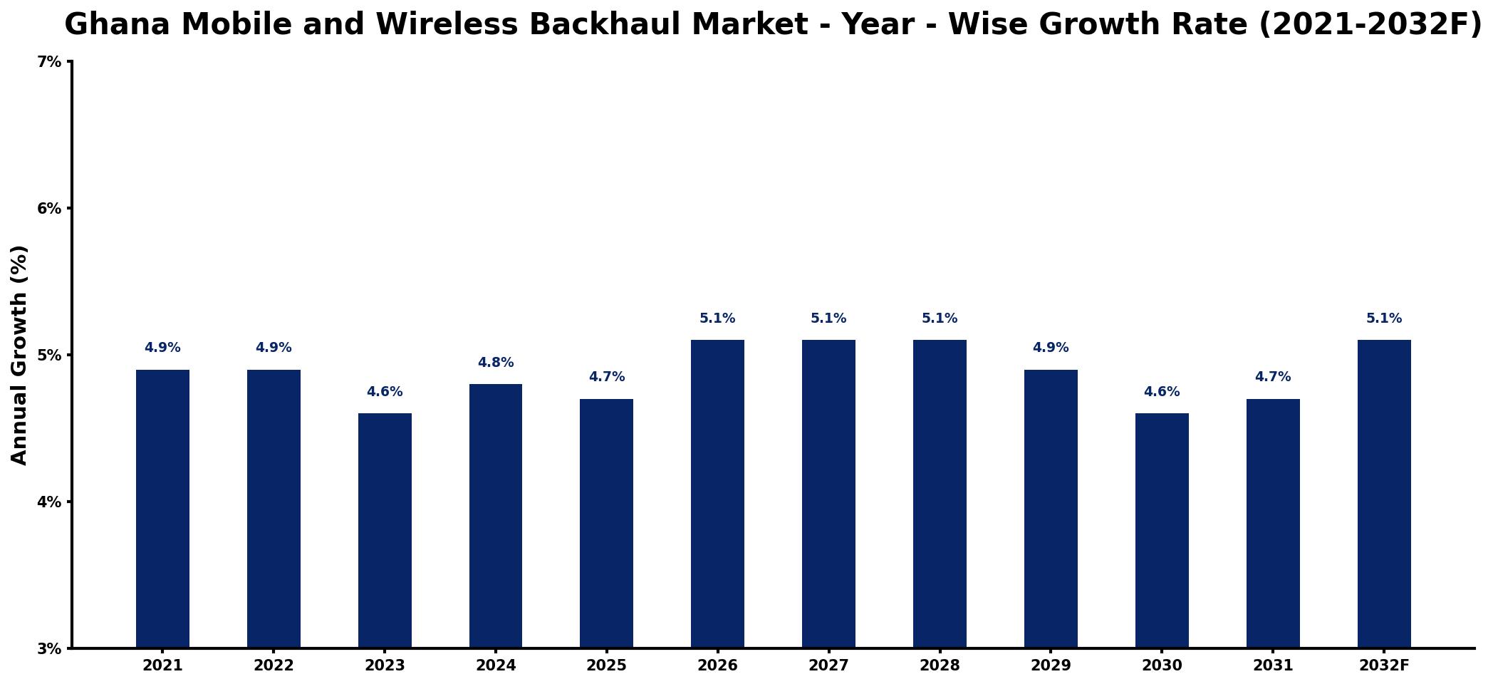 Ghana Mobile and Wireless Backhaul Market Year-wise Growth Rate and Key Drivers