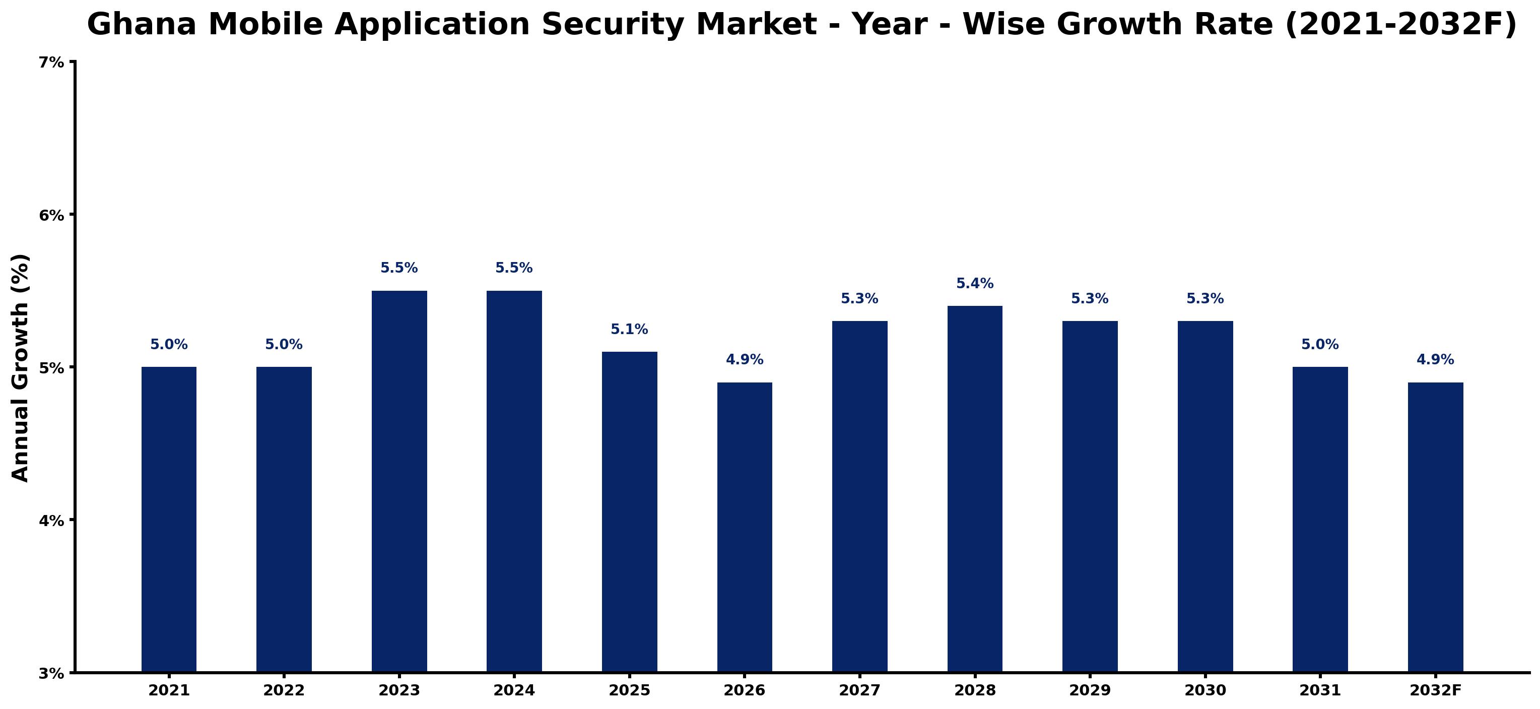 Ghana Mobile Application Security Market Year-wise Growth Rate and Key Drivers