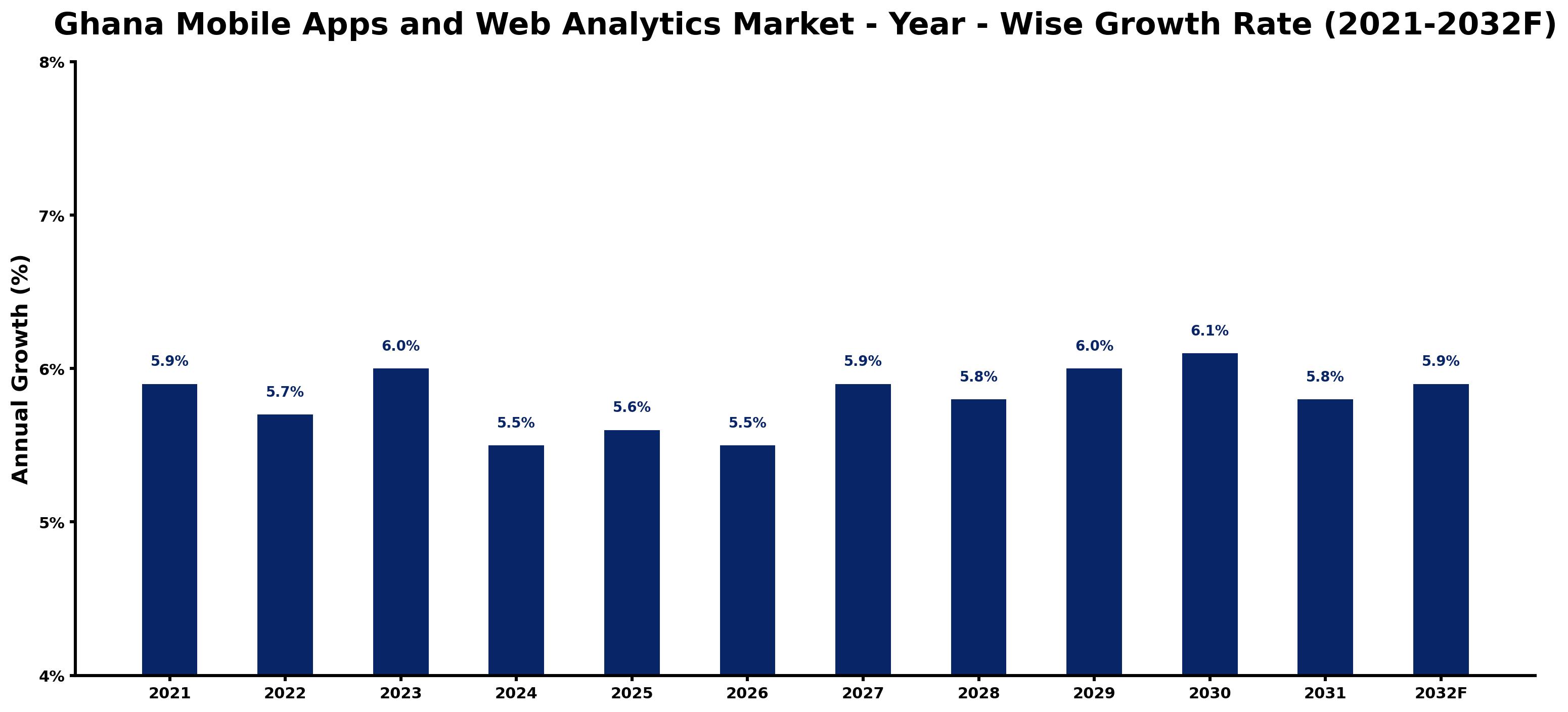 Ghana Mobile Apps and Web Analytics Market Year-wise Growth Rate and Key Drivers