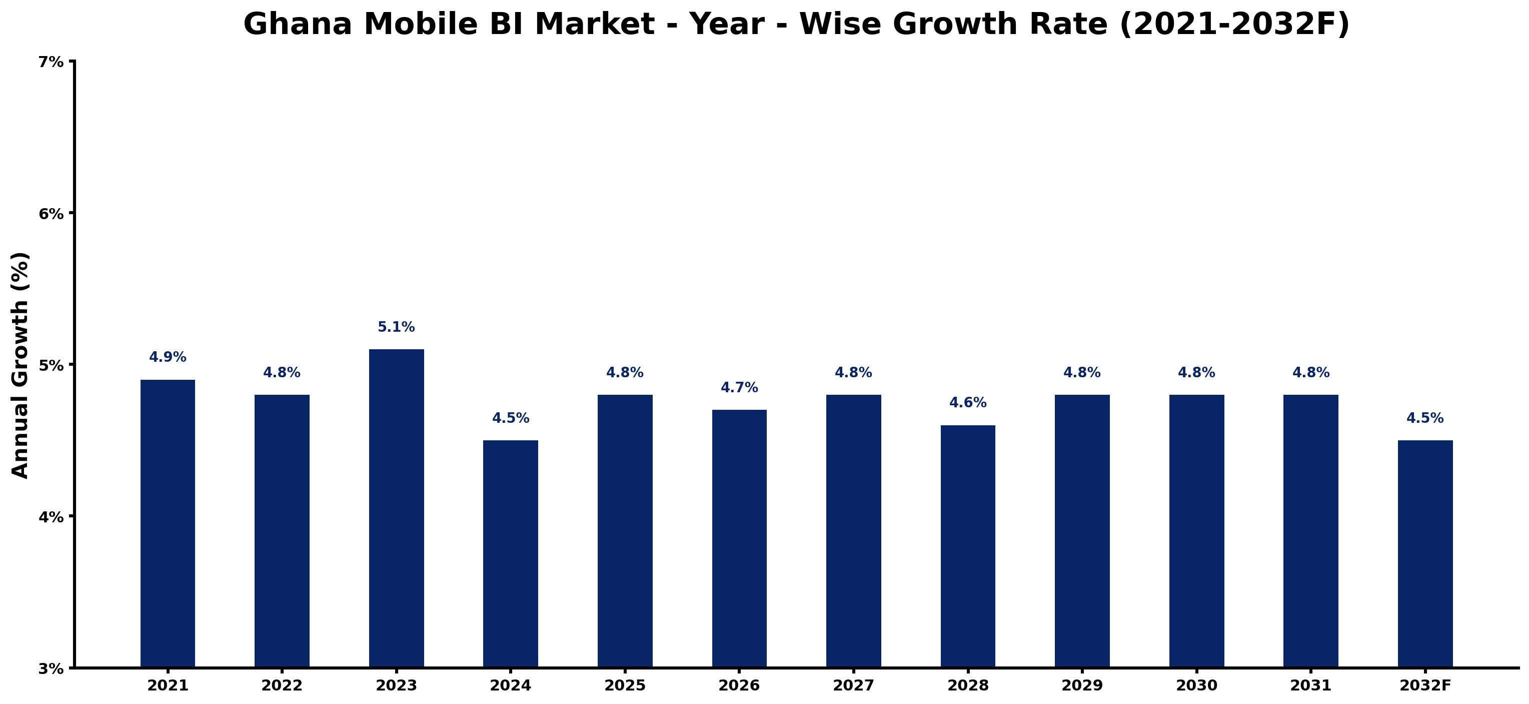 Ghana Mobile BI Market Year-wise Growth Rate and Key Drivers