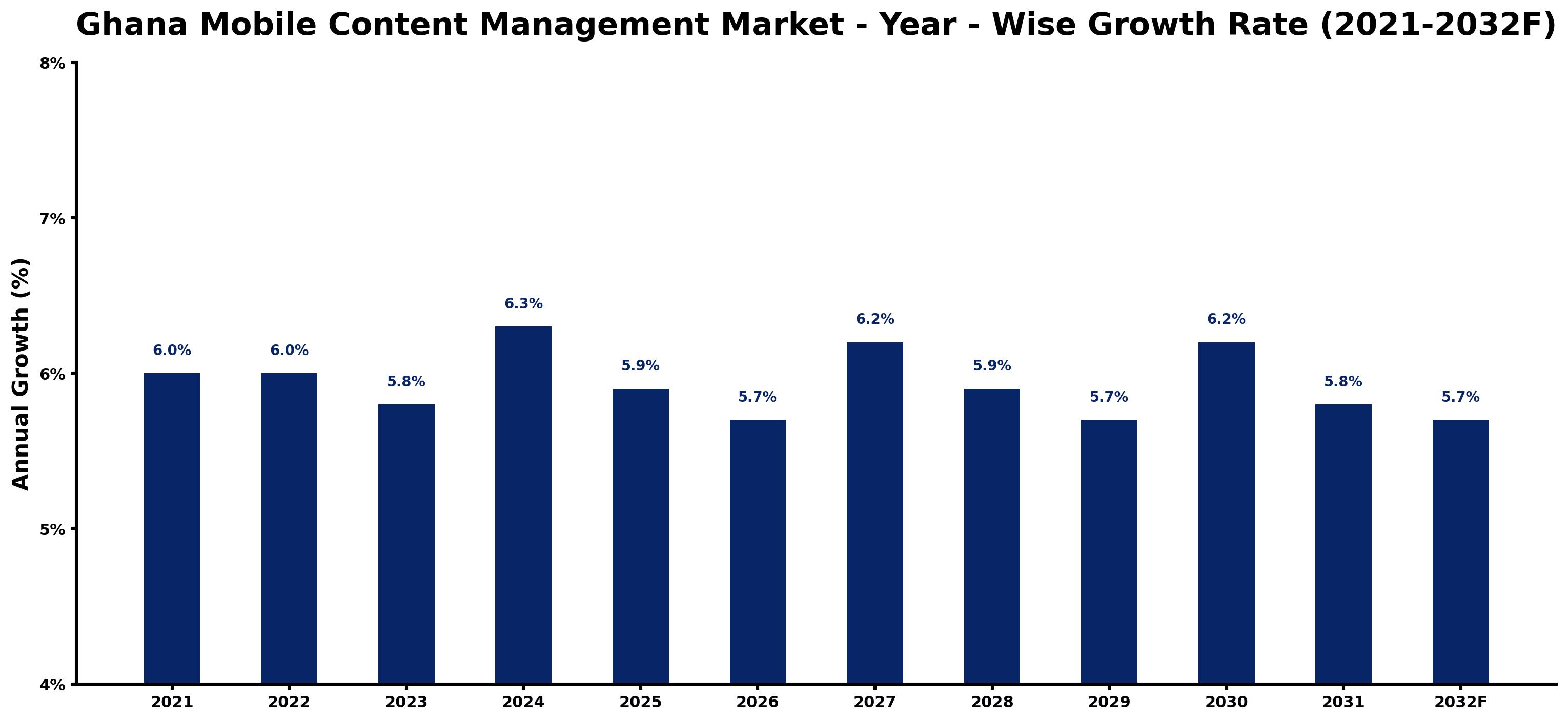 Ghana Mobile Content Management Market Year-wise Growth Rate and Key Drivers