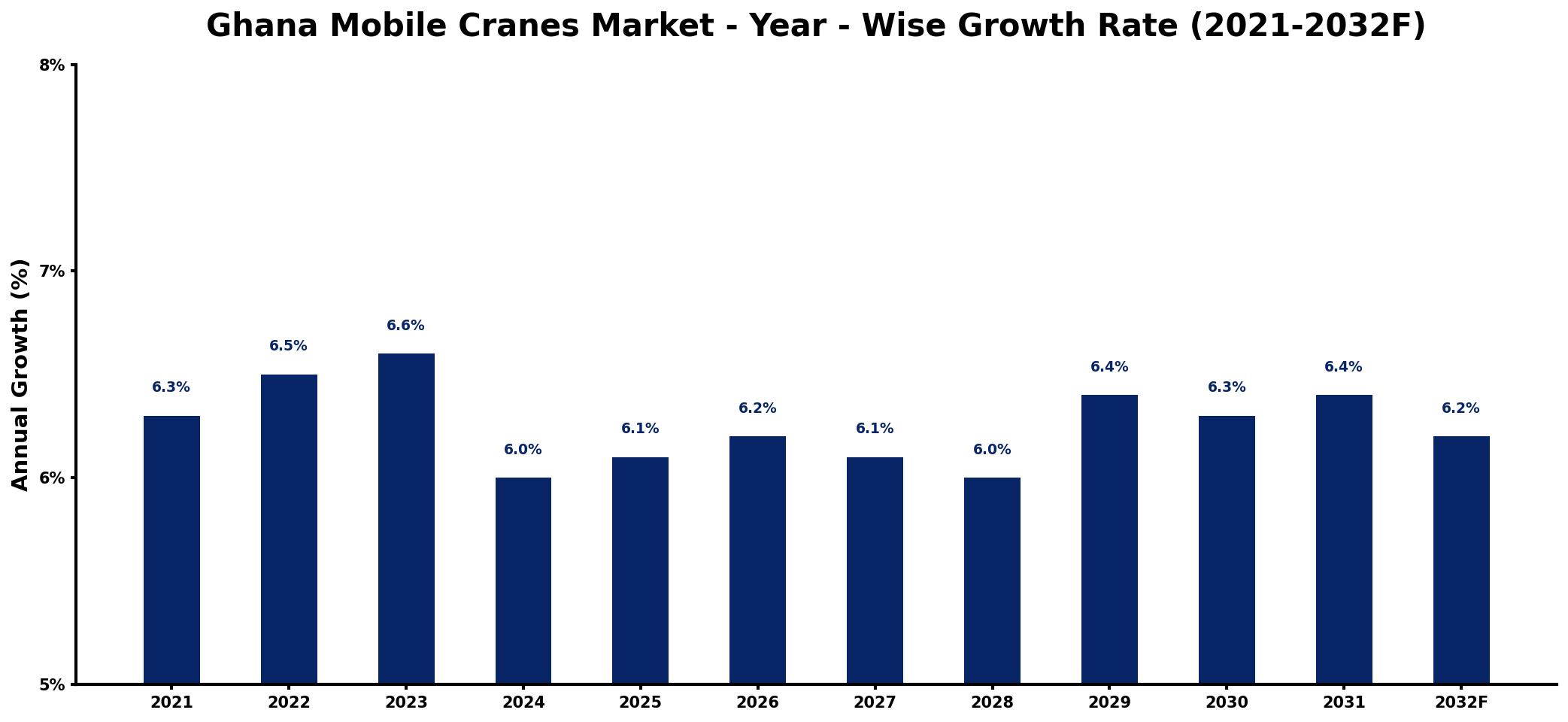 Ghana Mobile Cranes Market Year-wise Growth Rate and Key Drivers