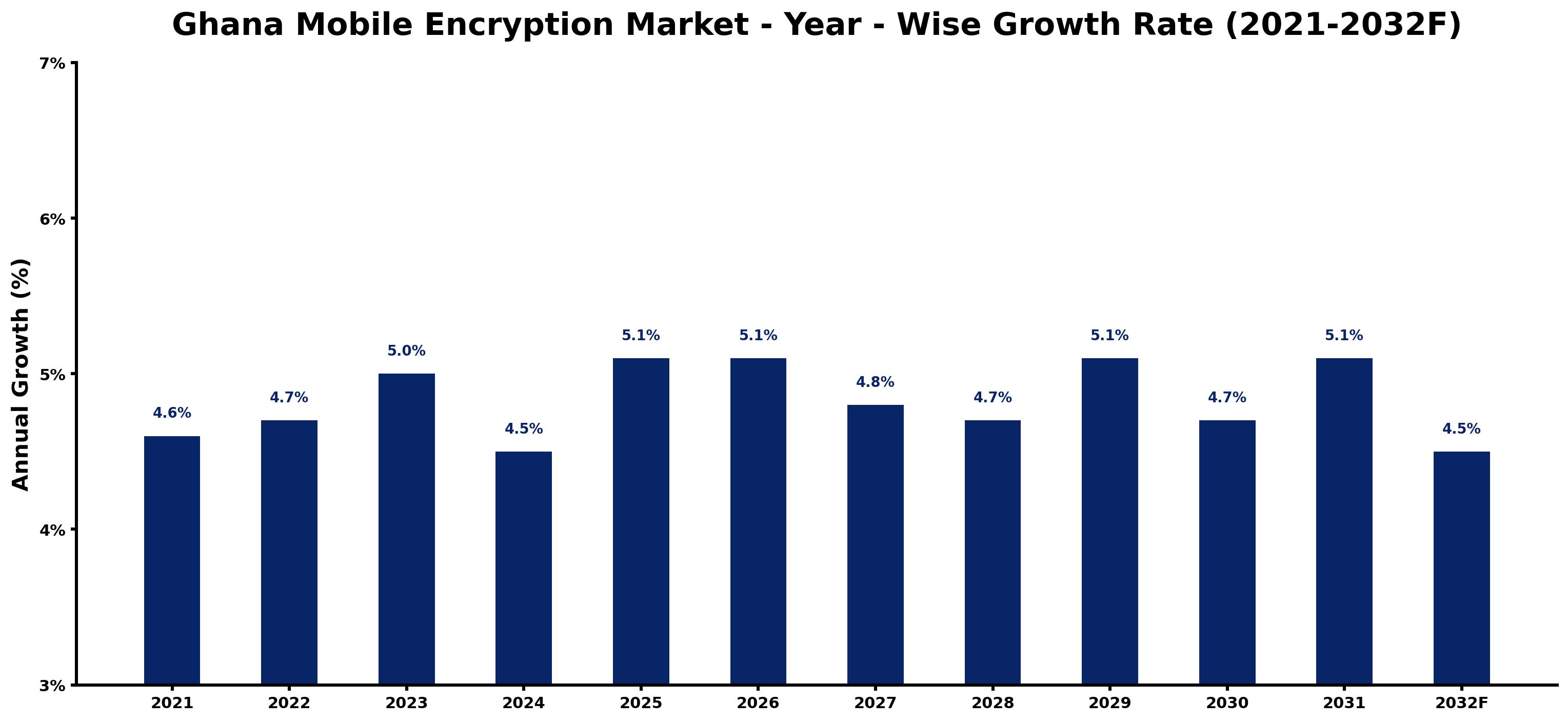 Ghana Mobile Encryption Market Year-wise Growth Rate and Key Drivers