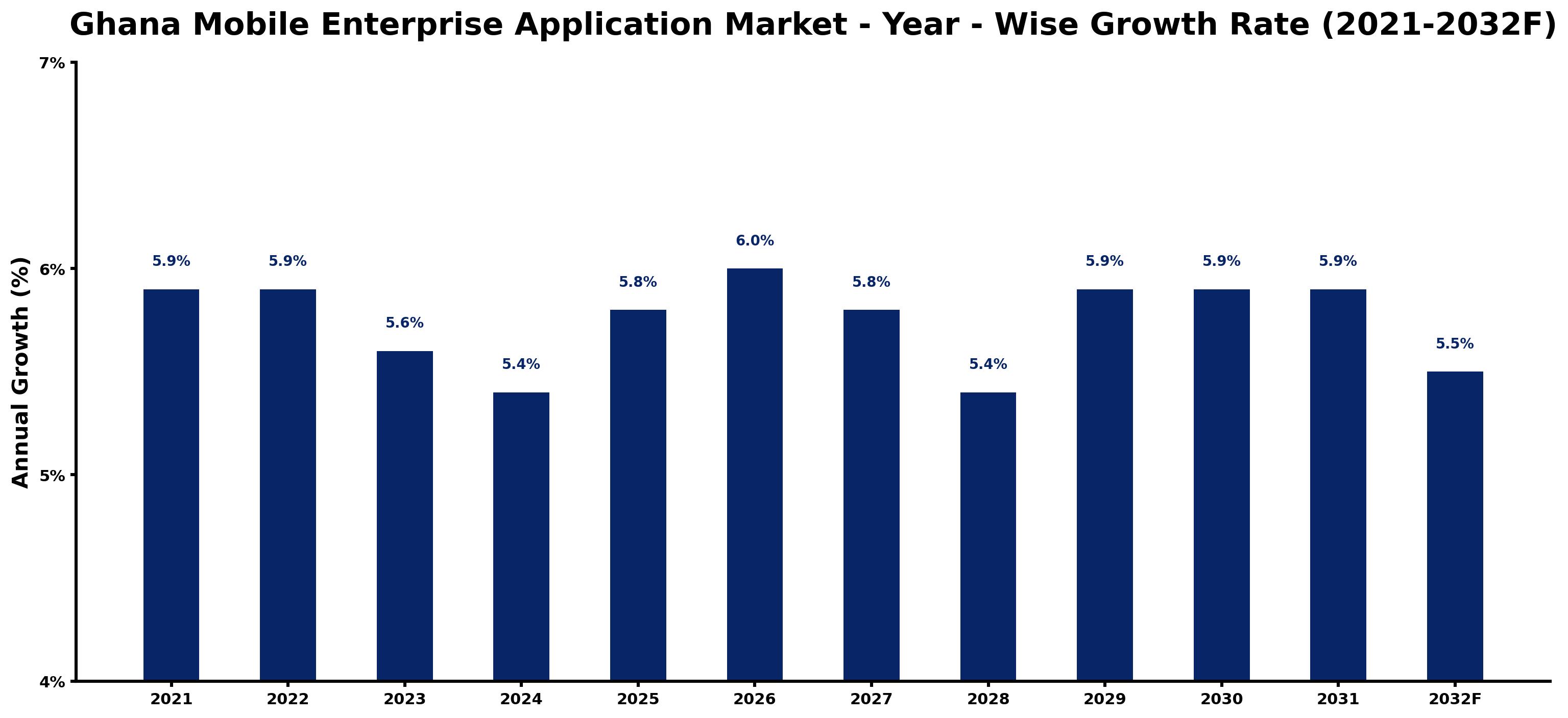 Ghana Mobile Enterprise Application Market Year-wise Growth Rate and Key Drivers