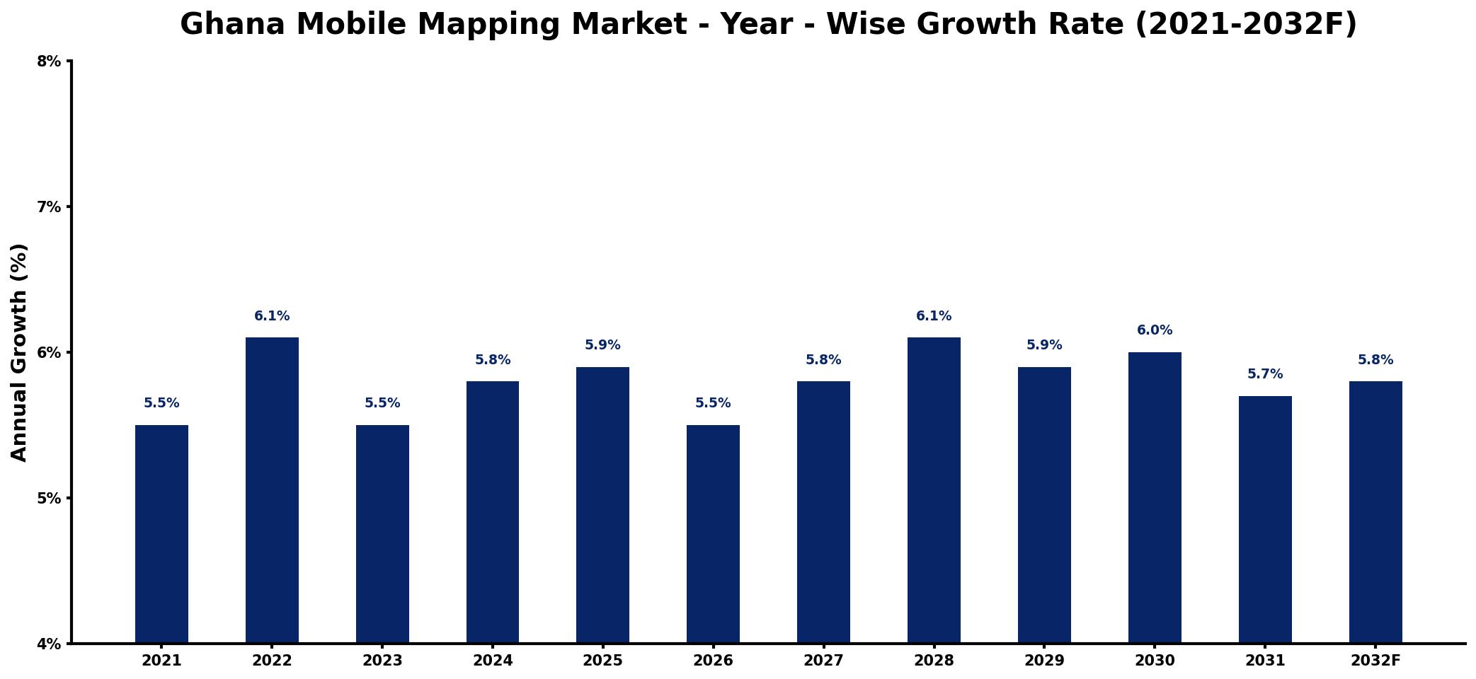 Ghana Mobile Mapping Market Year-wise Growth Rate and Key Drivers