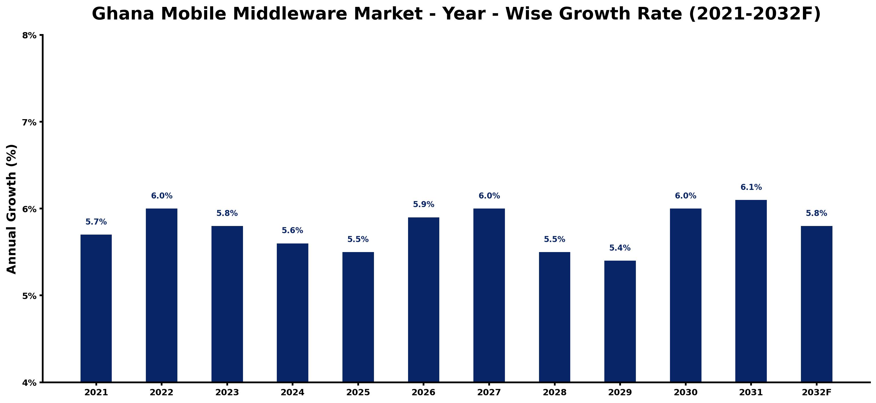 Ghana Mobile Middleware Market Year-wise Growth Rate and Key Drivers
