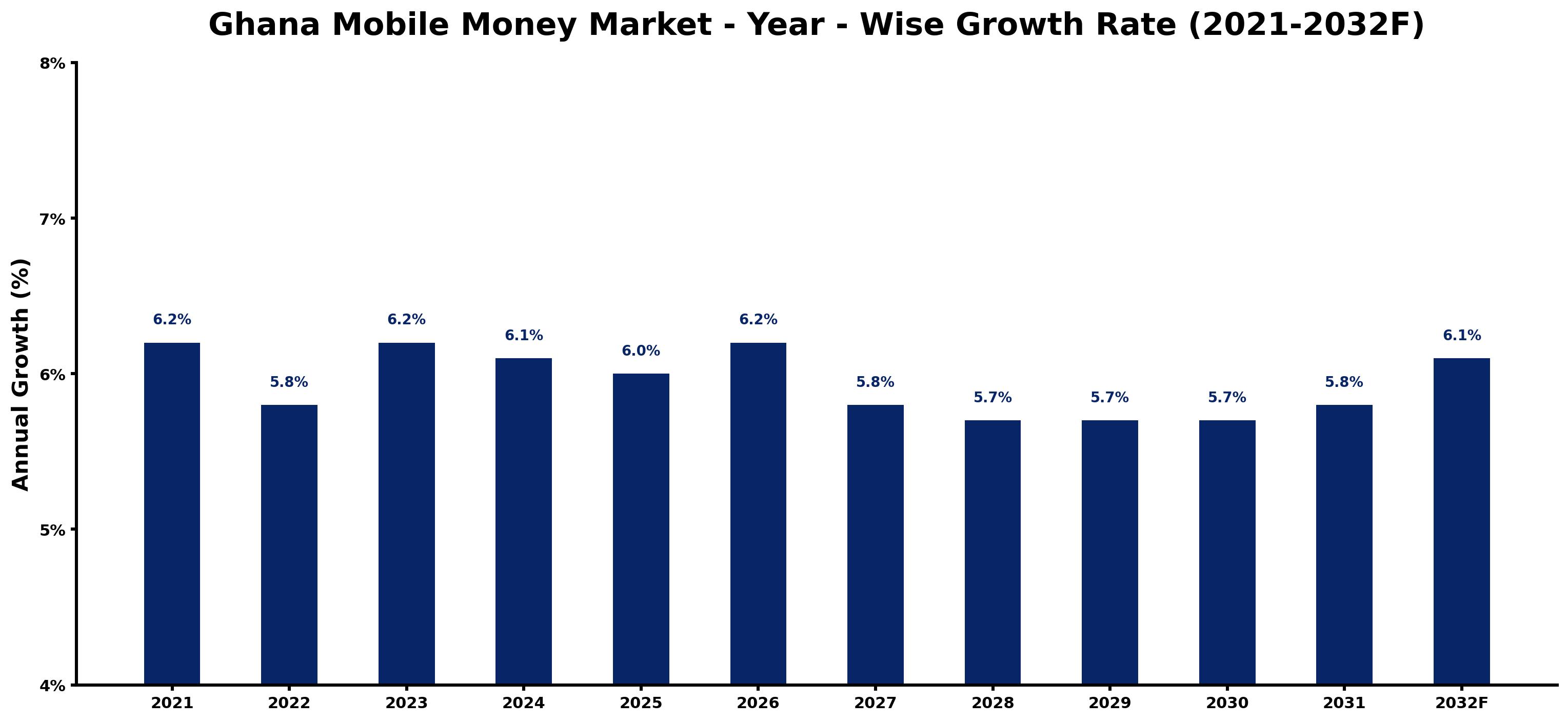 Ghana Mobile Money Market Year-wise Growth Rate and Key Drivers