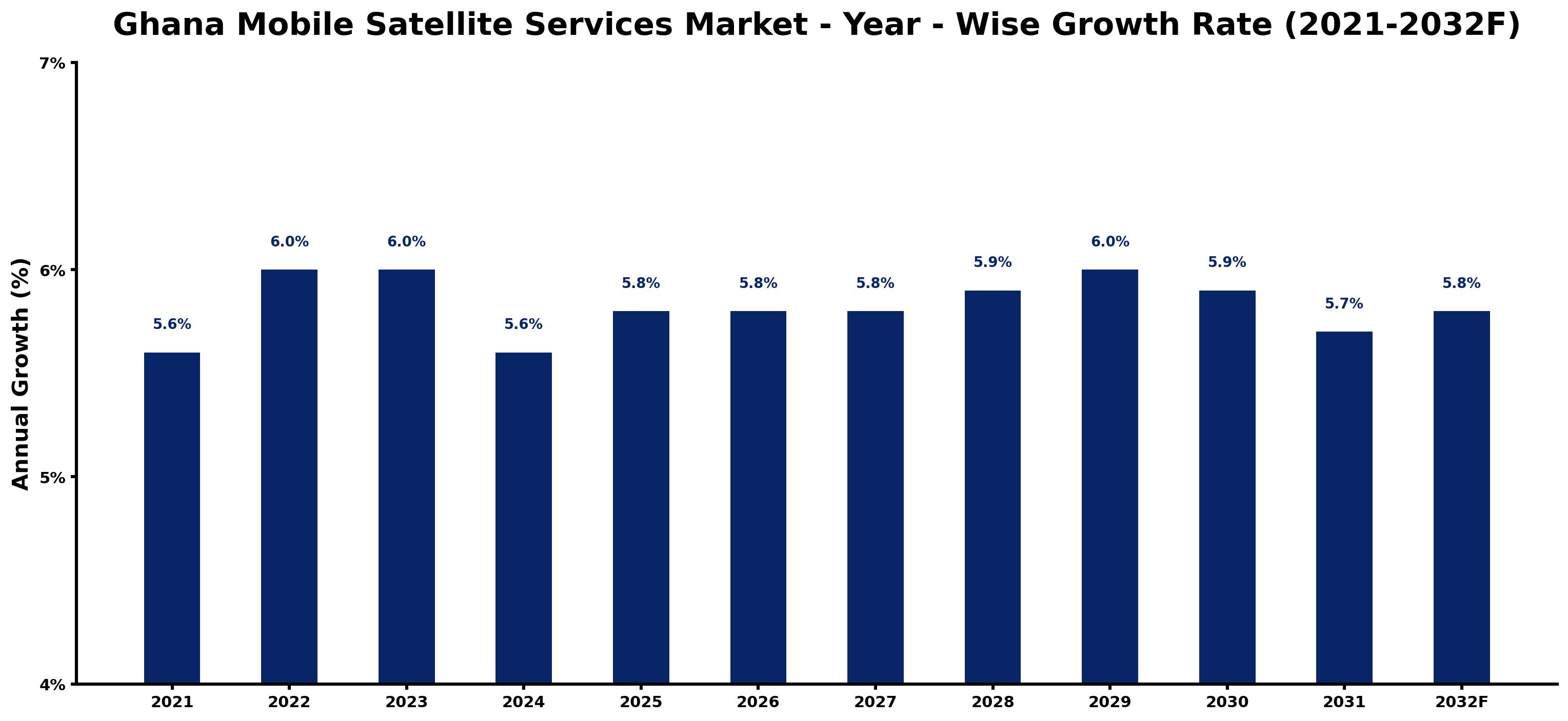 Ghana Mobile Satellite Services Market Year-wise Growth Rate and Key Drivers