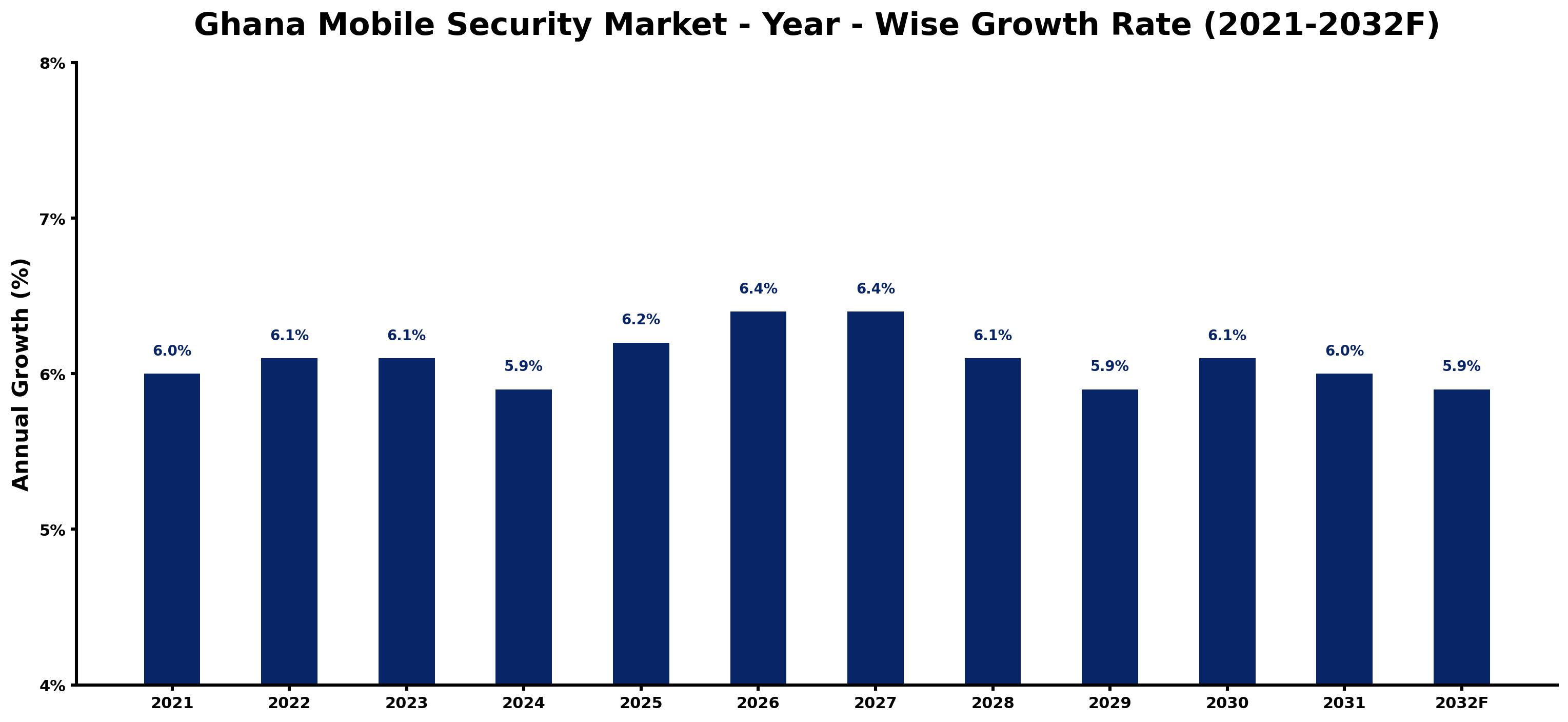Ghana Mobile Security Market Year-wise Growth Rate and Key Drivers