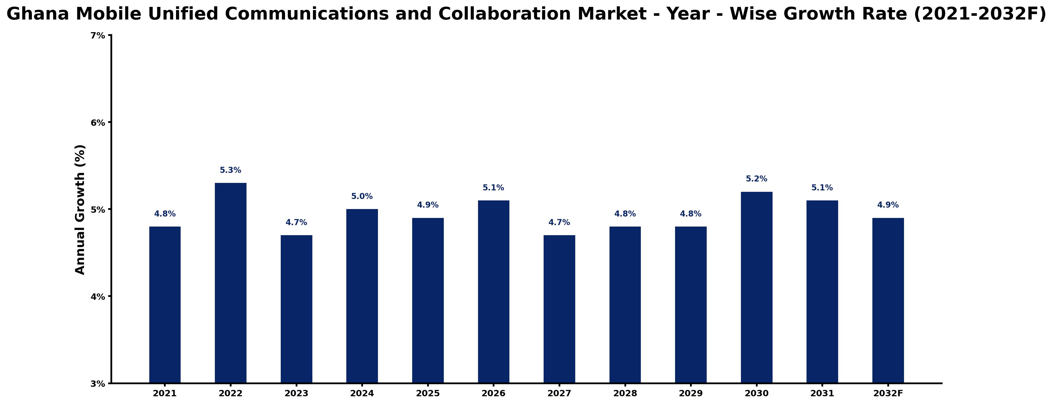 Ghana Mobile Unified Communications and Collaboration Market Year-wise Growth Rate and Key Drivers