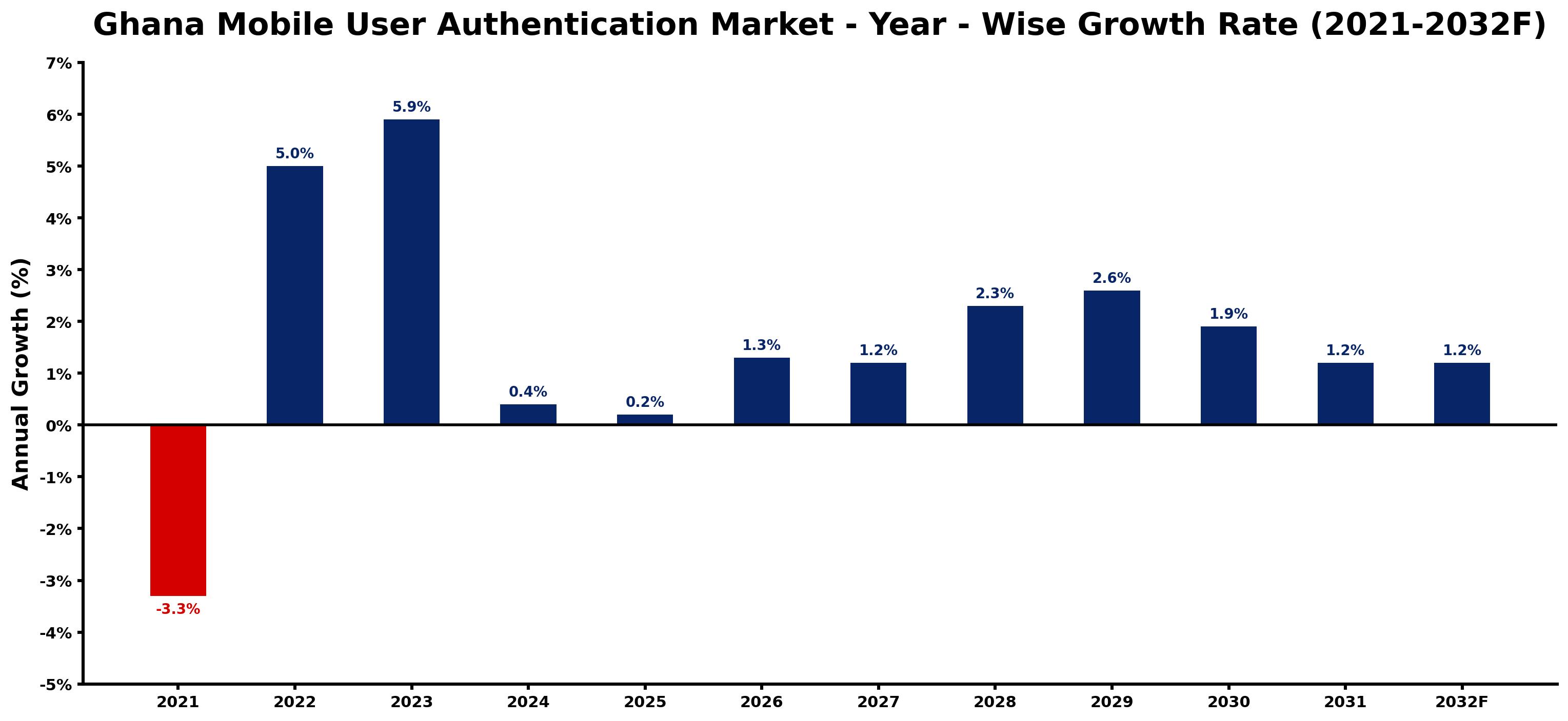 Ghana Mobile User Authentication Market Year-wise Growth Rate and Key Drivers