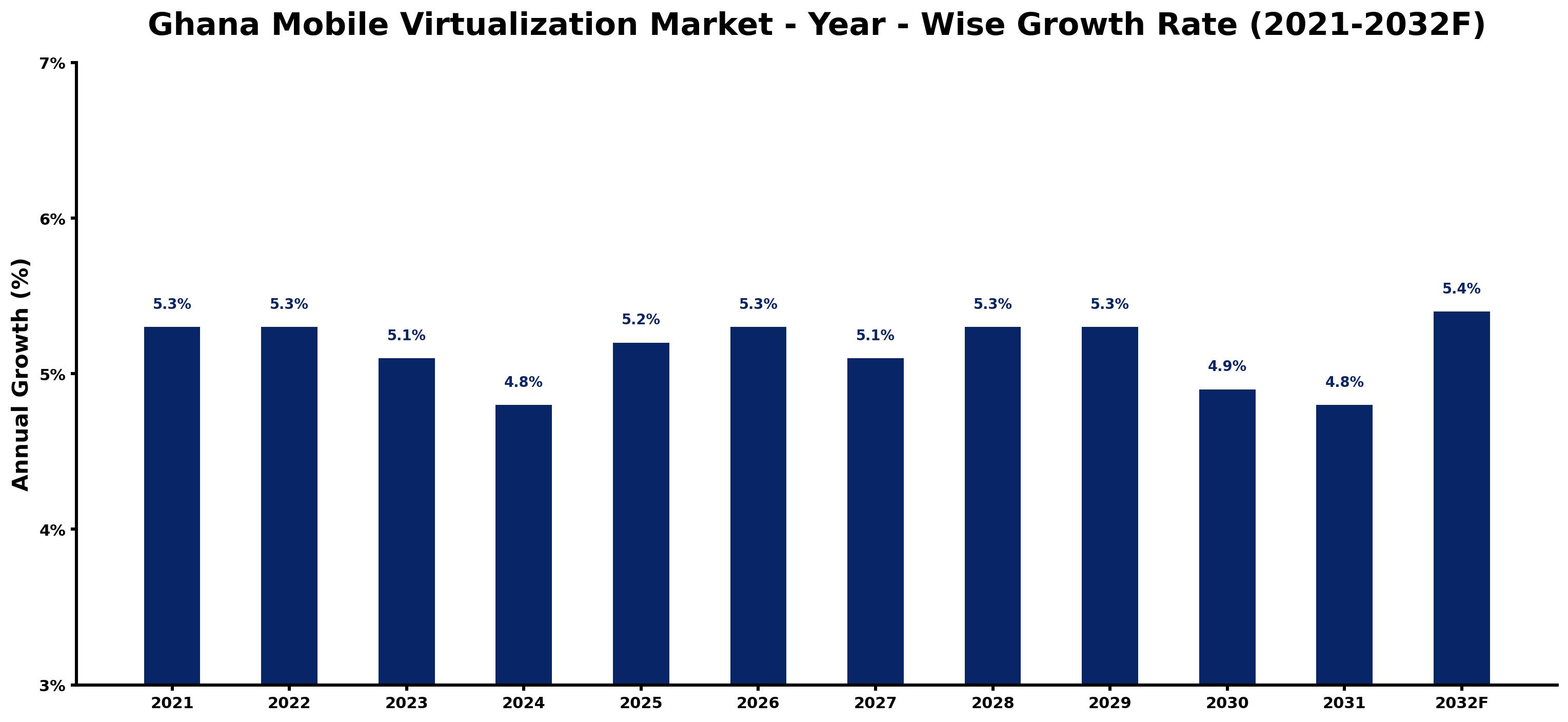Ghana Mobile Virtualization Market Year-wise Growth Rate and Key Drivers