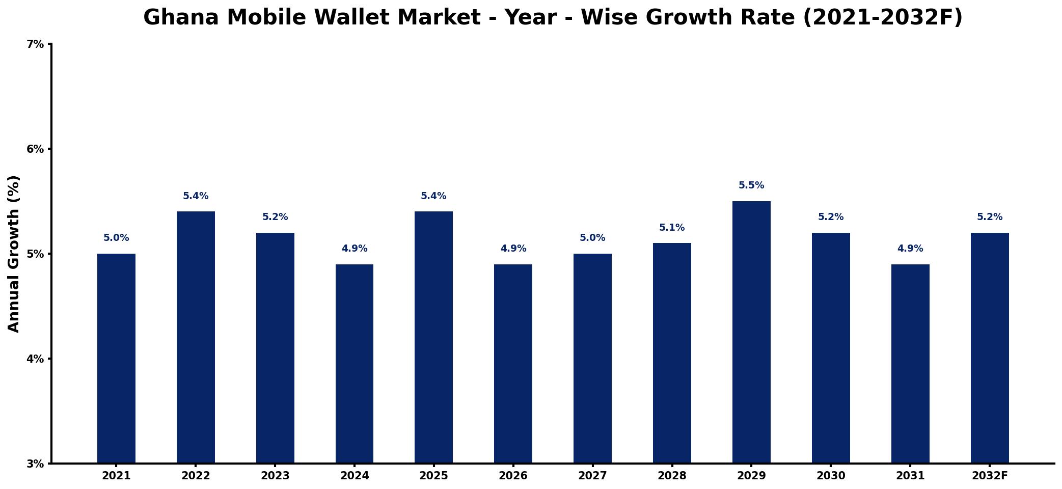 Ghana Mobile Wallet Market Year-wise Growth Rate and Key Drivers