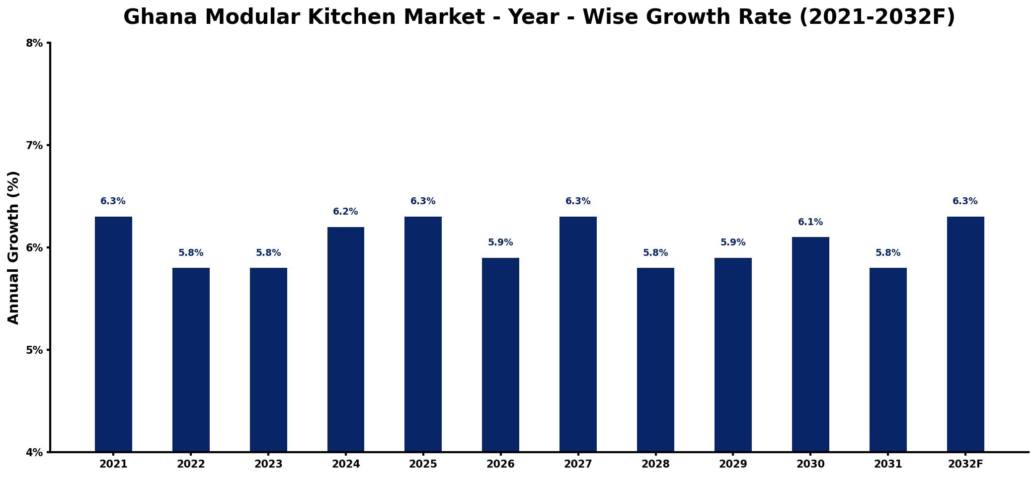 Ghana Modular Kitchen Market Year-wise Growth Rate and Key Drivers