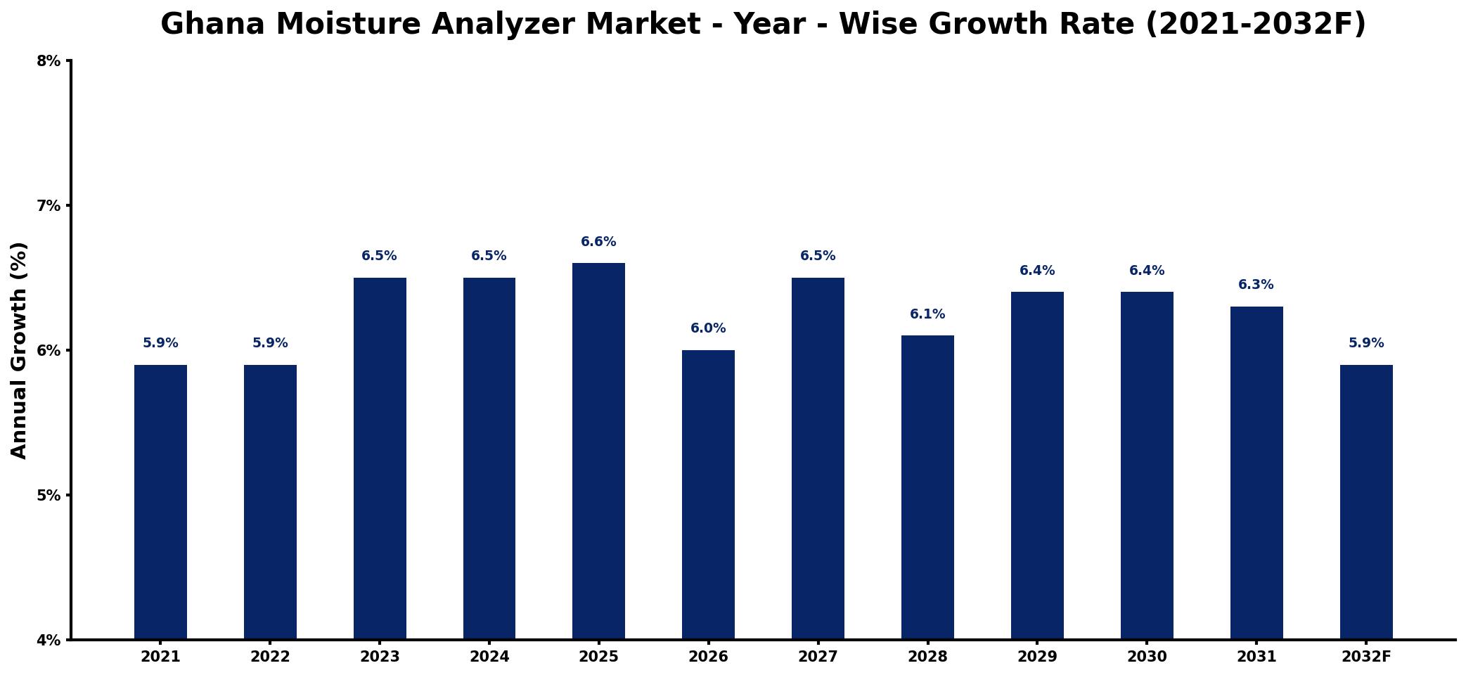 Ghana Moisture Analyzer Market Year-wise Growth Rate and Key Drivers