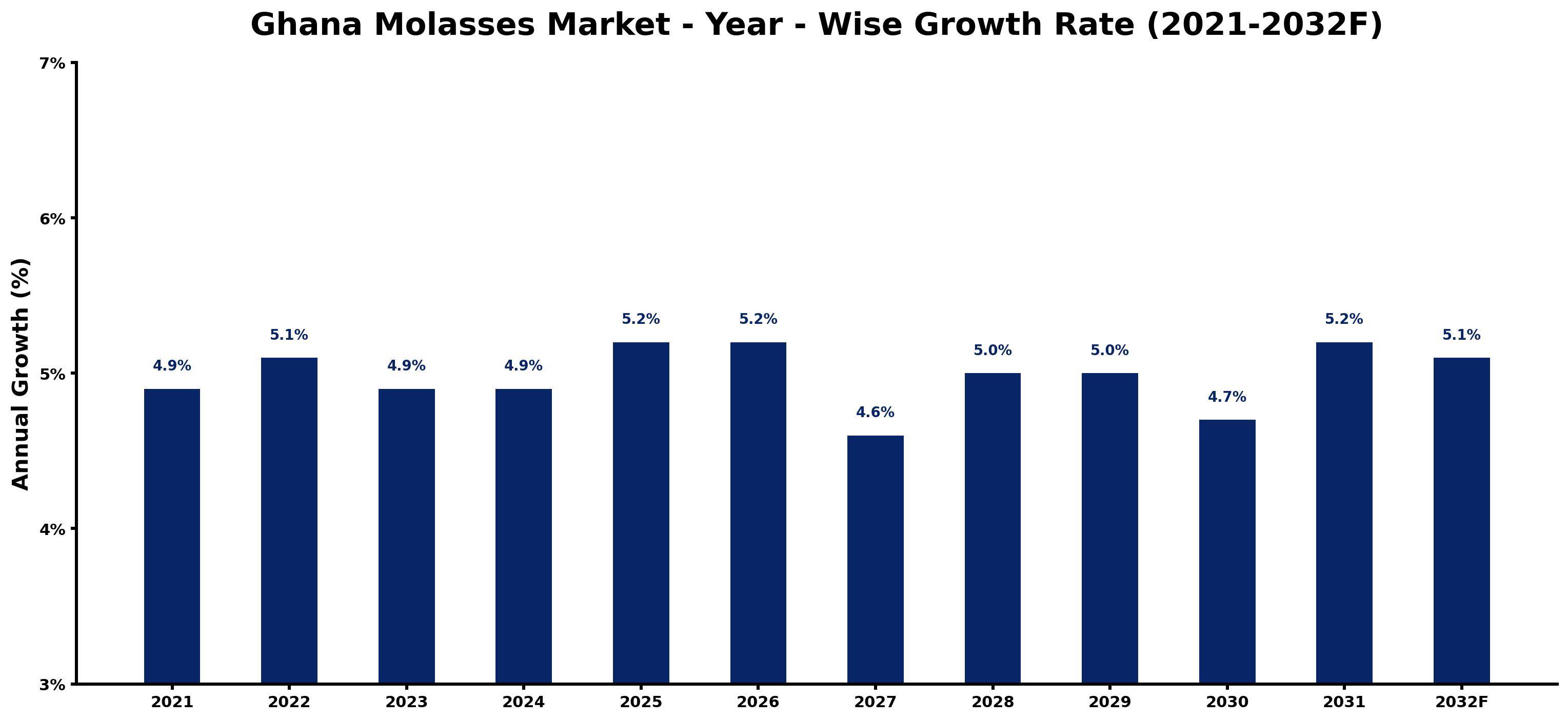 Ghana Molasses Market Year-wise Growth Rate and Key Drivers