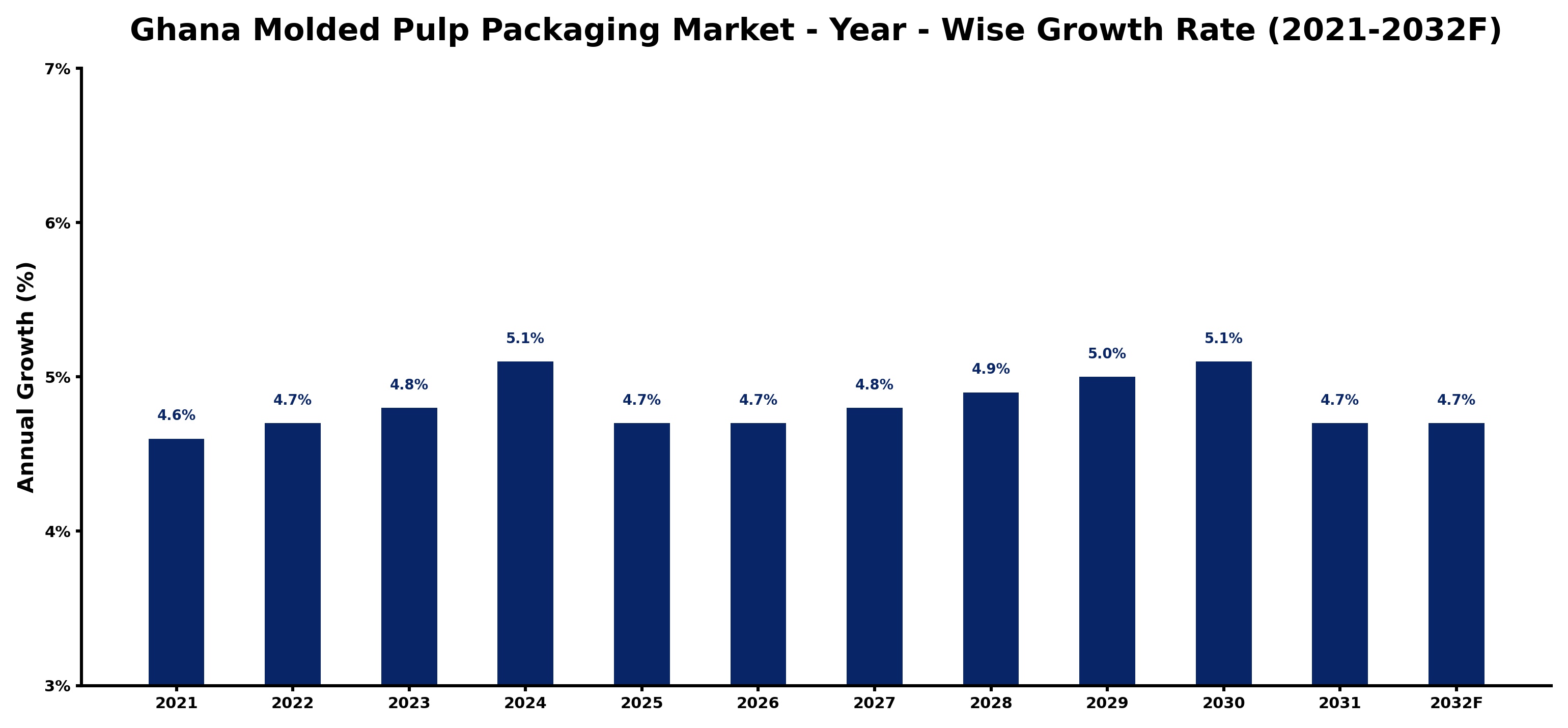 Ghana Molded Pulp Packaging Market Year-wise Growth Rate and Key Drivers