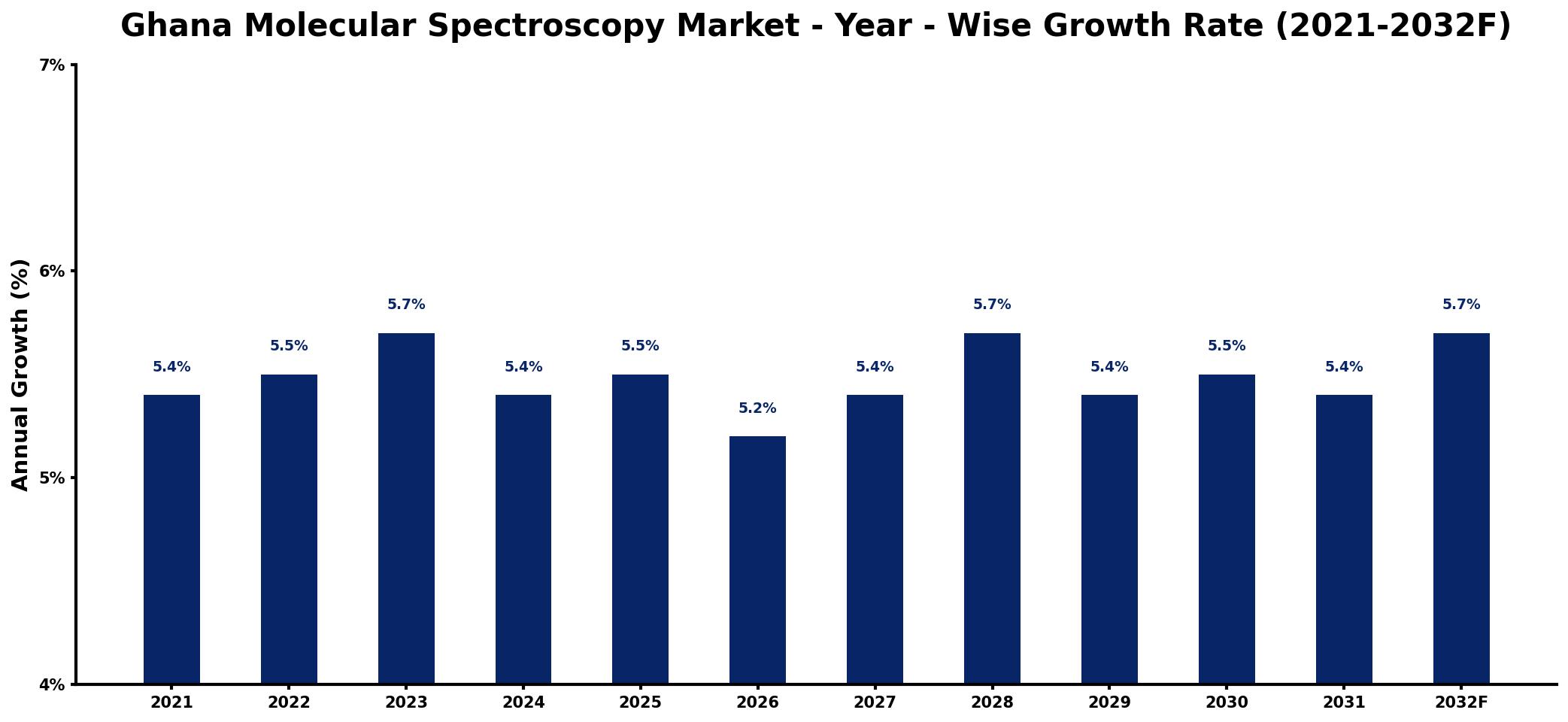 Ghana Molecular Spectroscopy Market Year-wise Growth Rate and Key Drivers