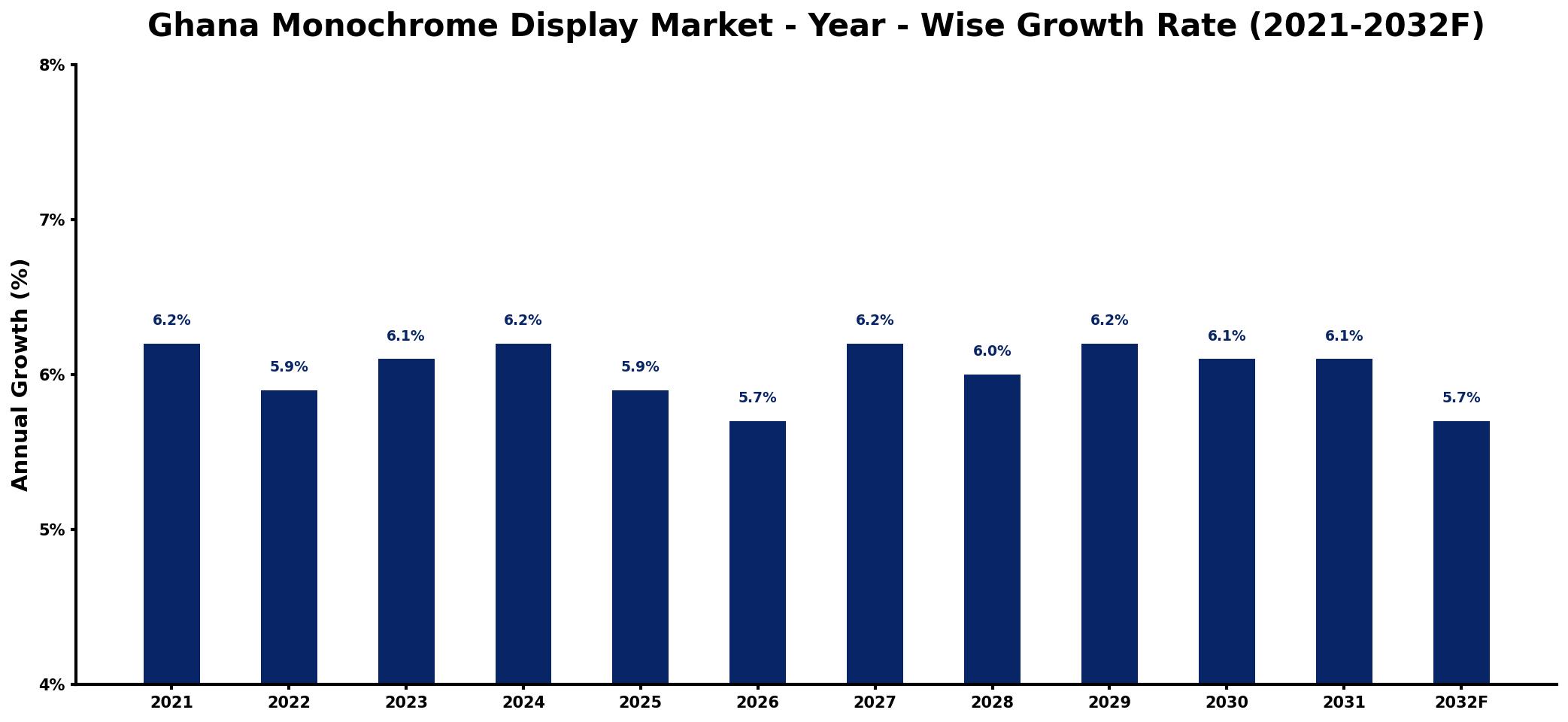 Ghana Monochrome Display Market Year-wise Growth Rate and Key Drivers
