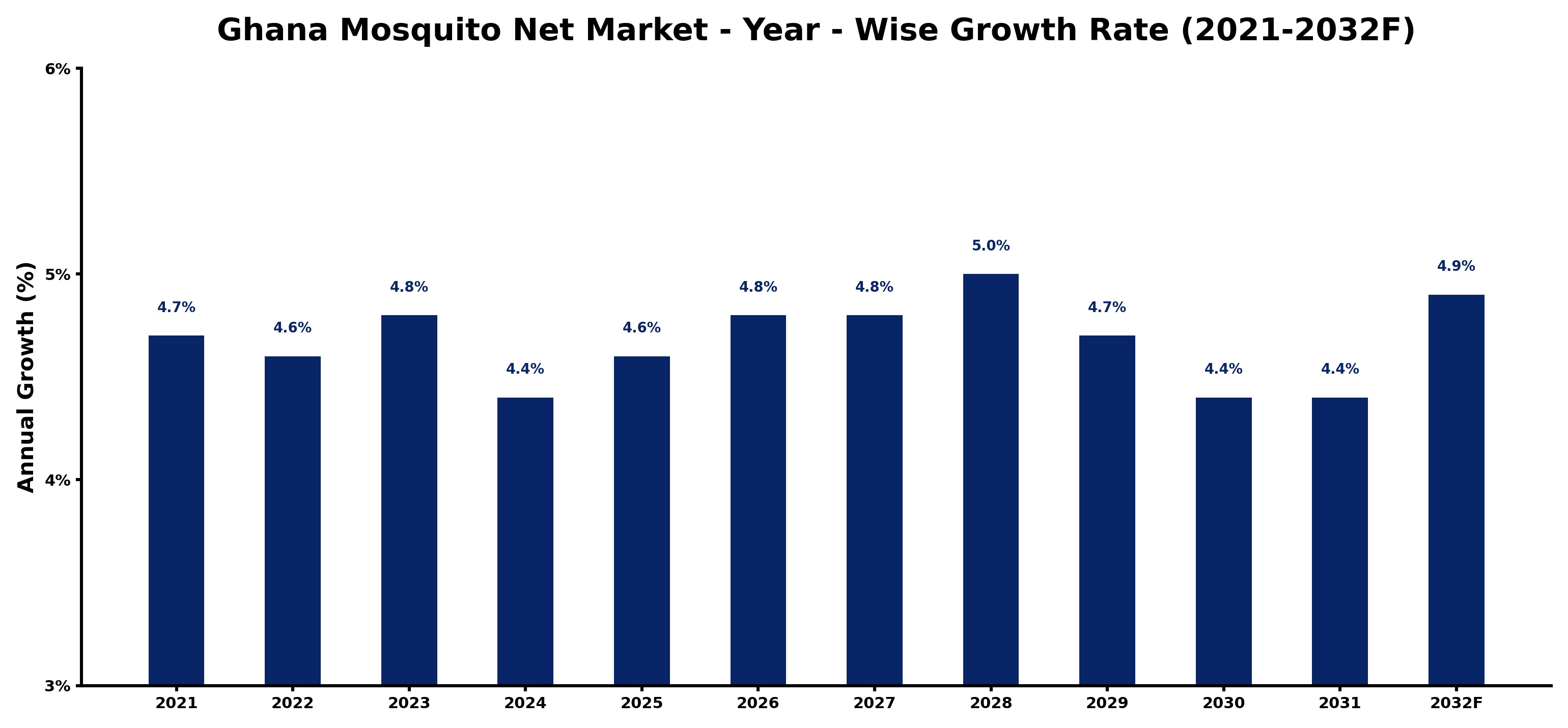 Ghana Mosquito Net Market Year-wise Growth Rate and Key Drivers