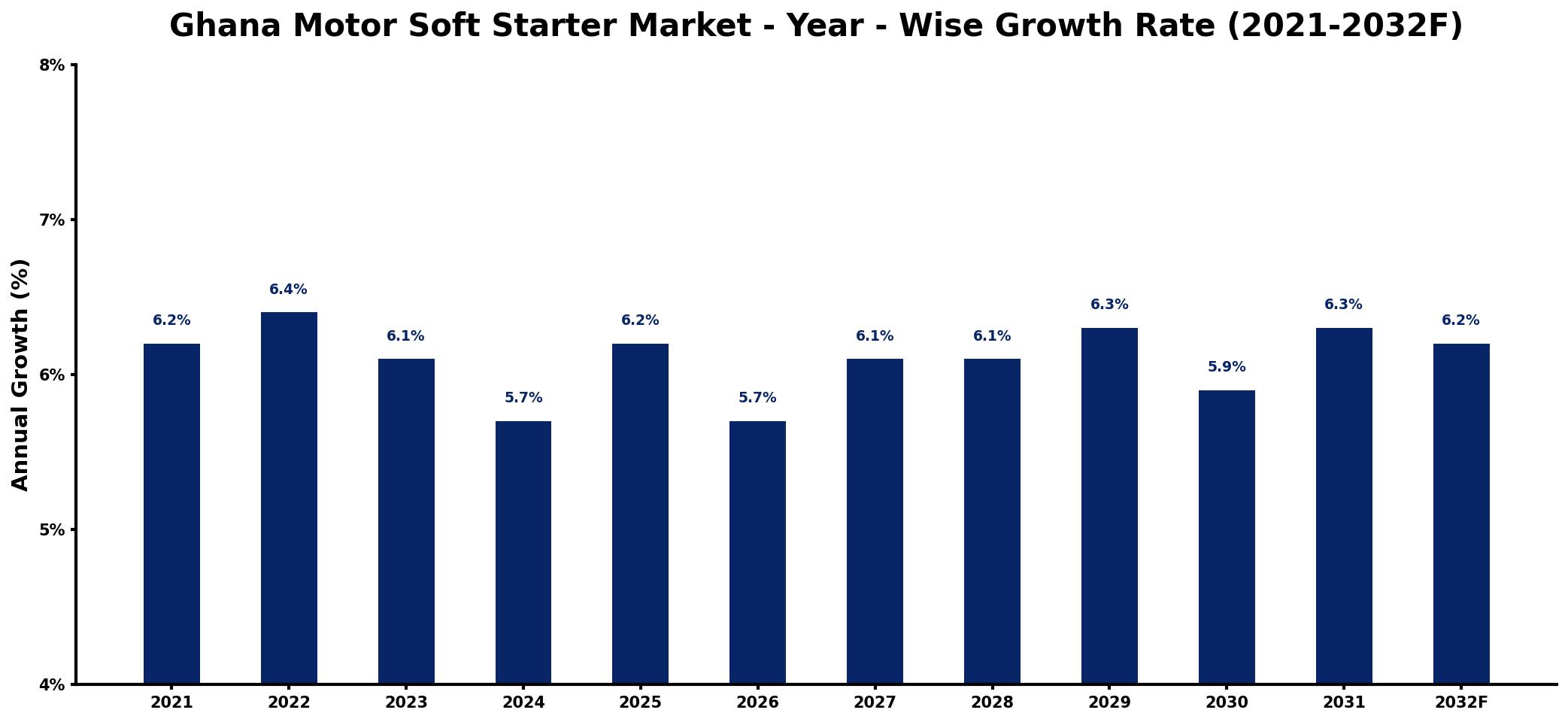Ghana Motor Soft Starter Market Year-wise Growth Rate and Key Drivers