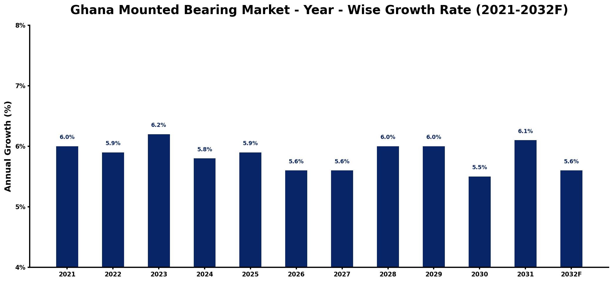 Ghana Mounted Bearing Market Year-wise Growth Rate and Key Drivers