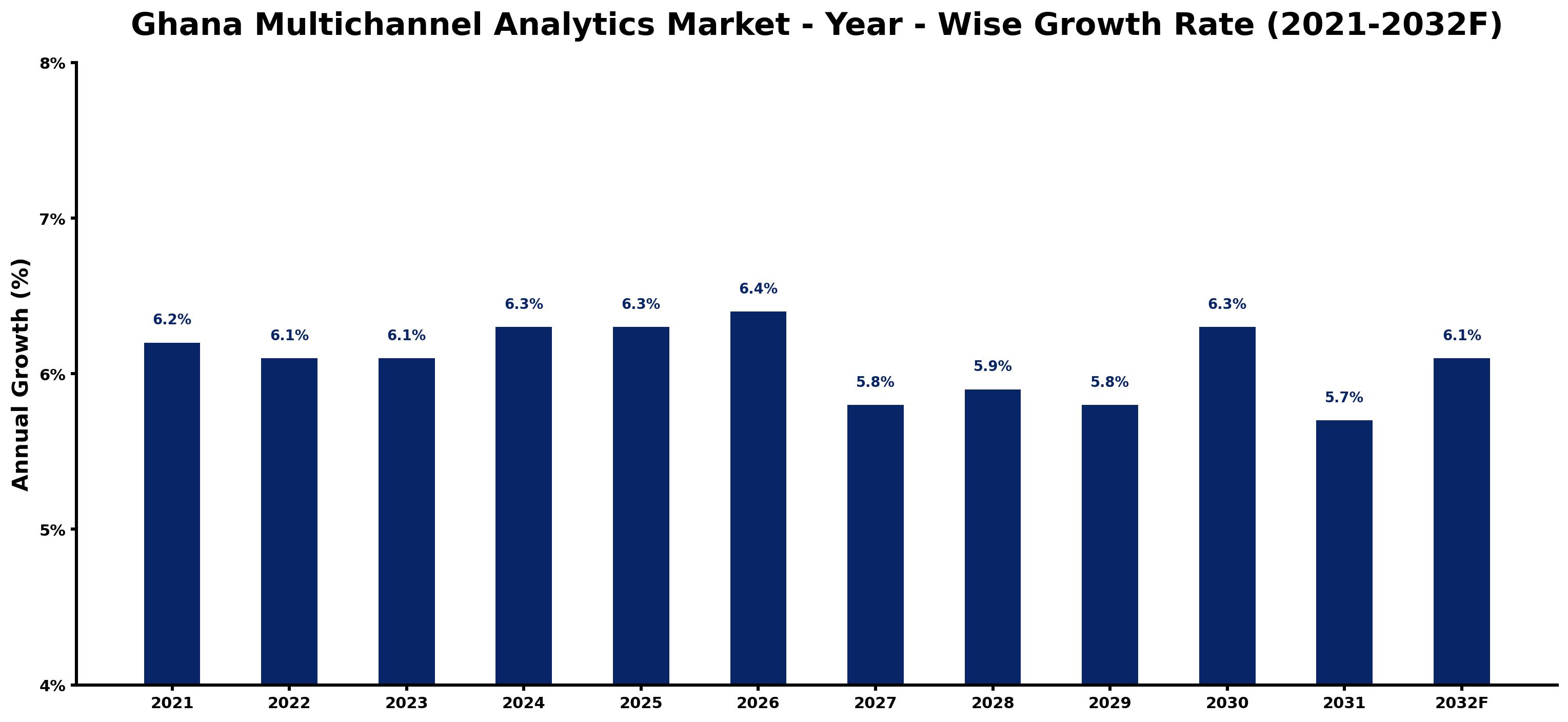 Ghana Multichannel Analytics Market Year-wise Growth Rate and Key Drivers