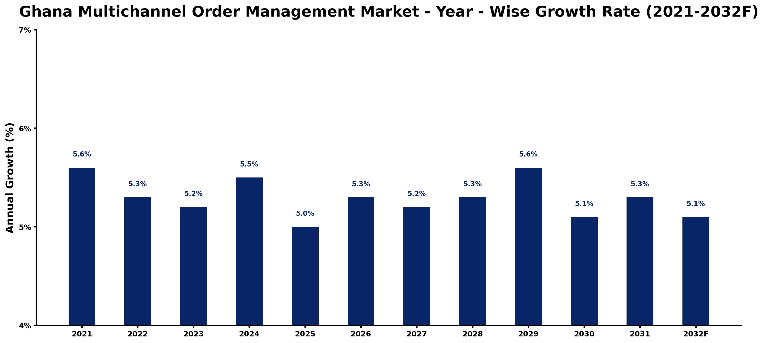 Ghana Multichannel Order Management Market Year-wise Growth Rate and Key Drivers