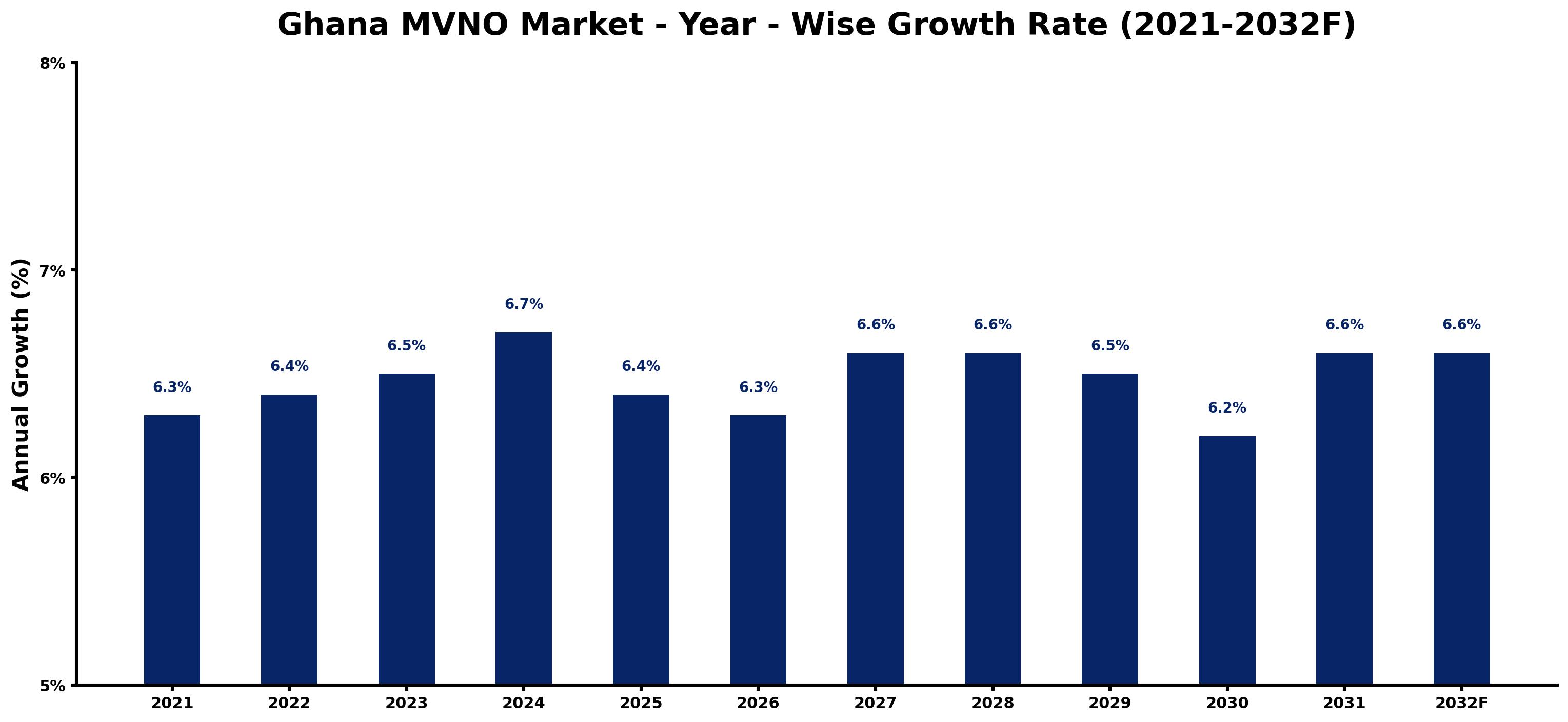Ghana MVNO Market Year-wise Growth Rate and Key Drivers