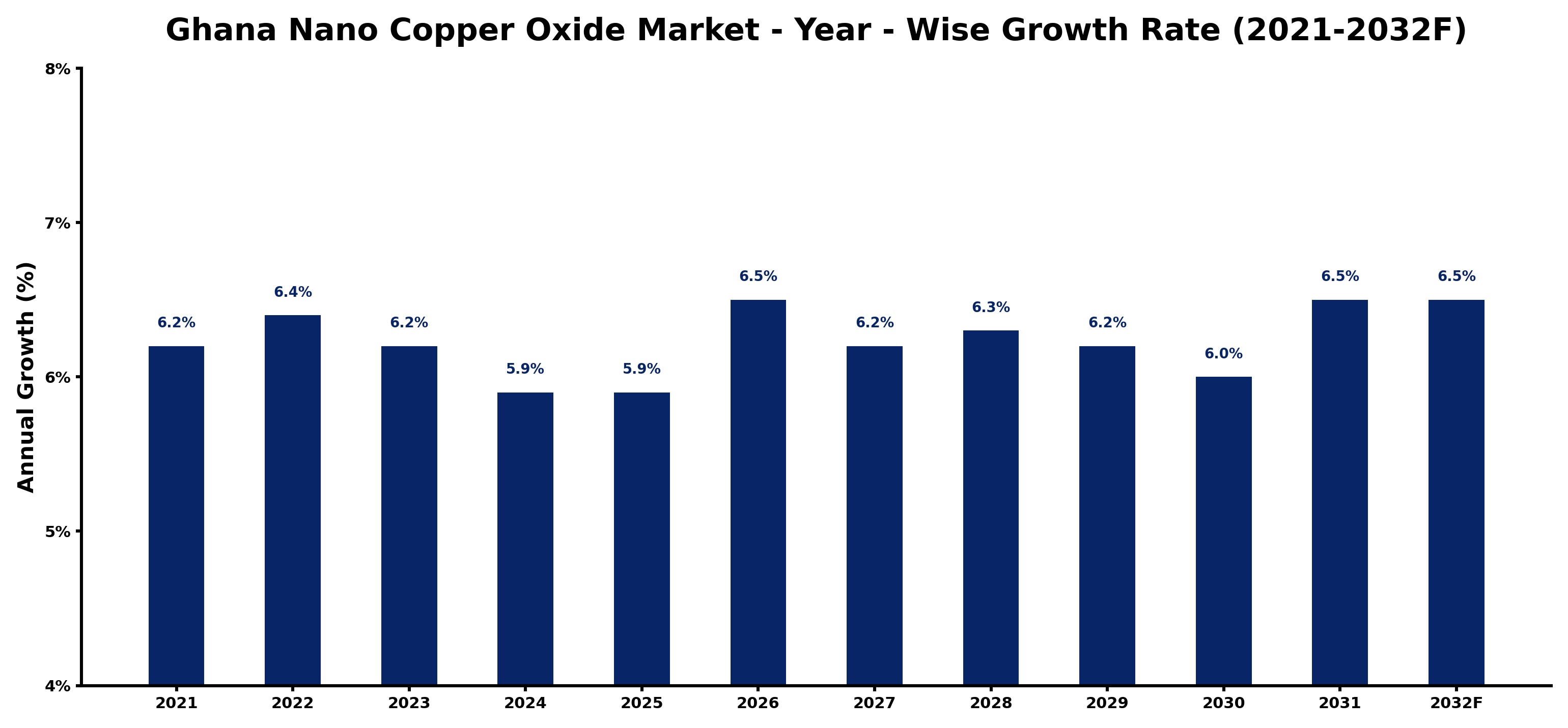 Ghana Nano Copper Oxide Market Year-wise Growth Rate and Key Drivers