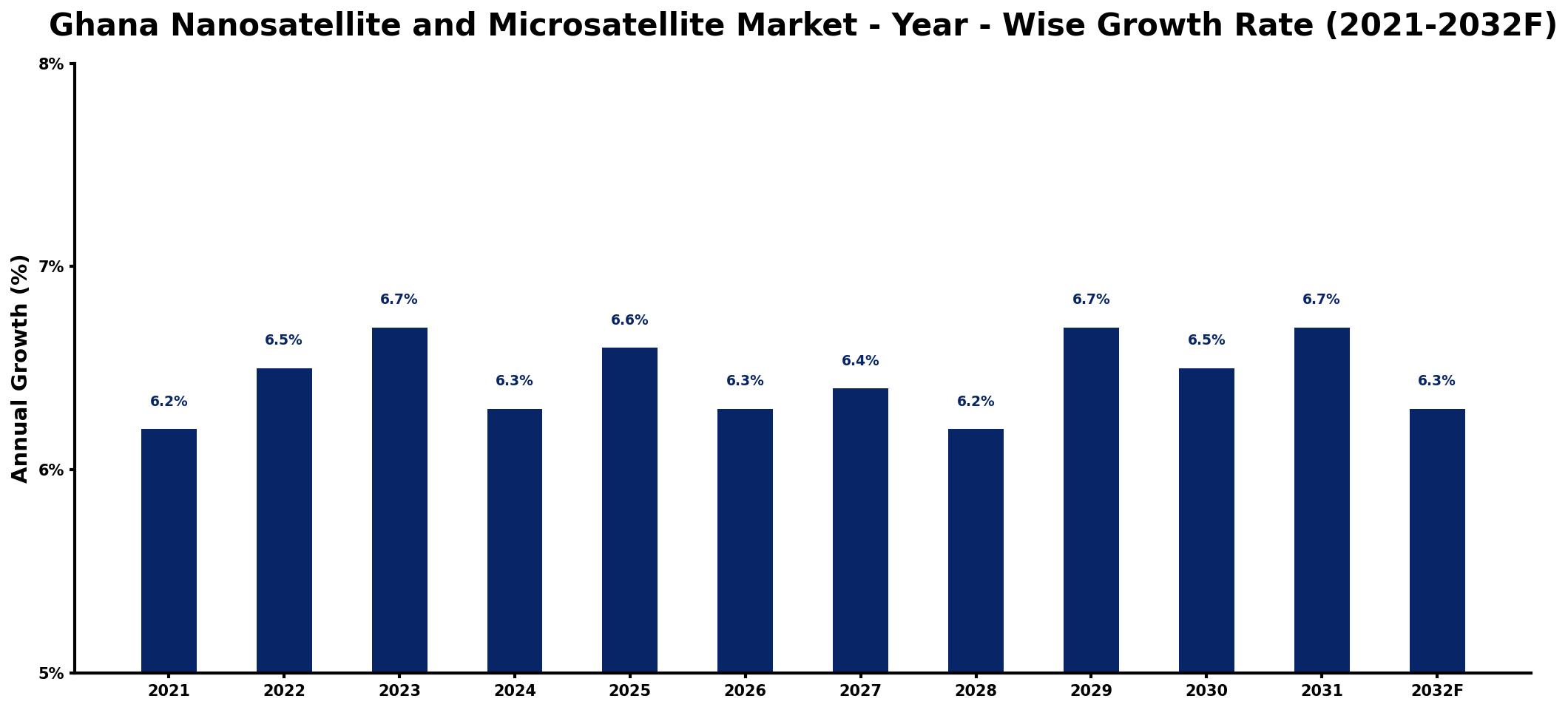 Ghana Nanosatellite and Microsatellite Market Year-wise Growth Rate and Key Drivers