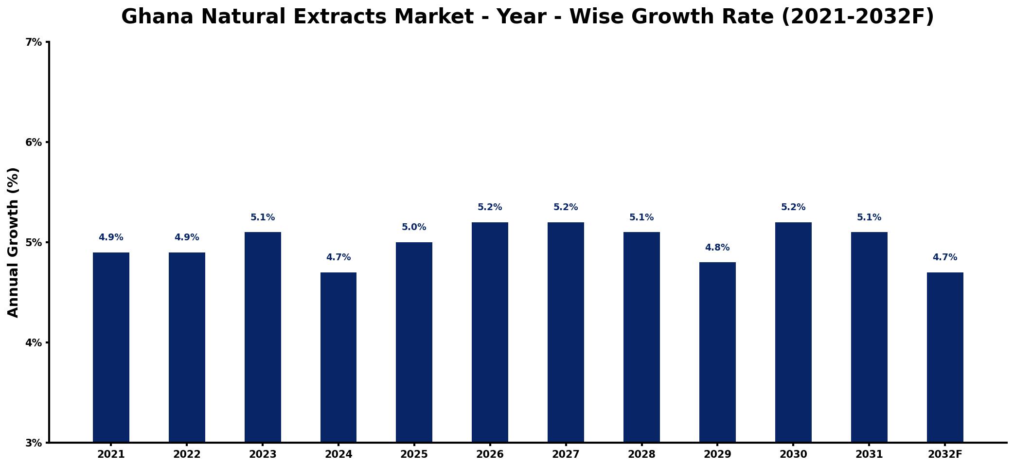 Ghana Natural Extracts Market Year-wise Growth Rate and Key Drivers