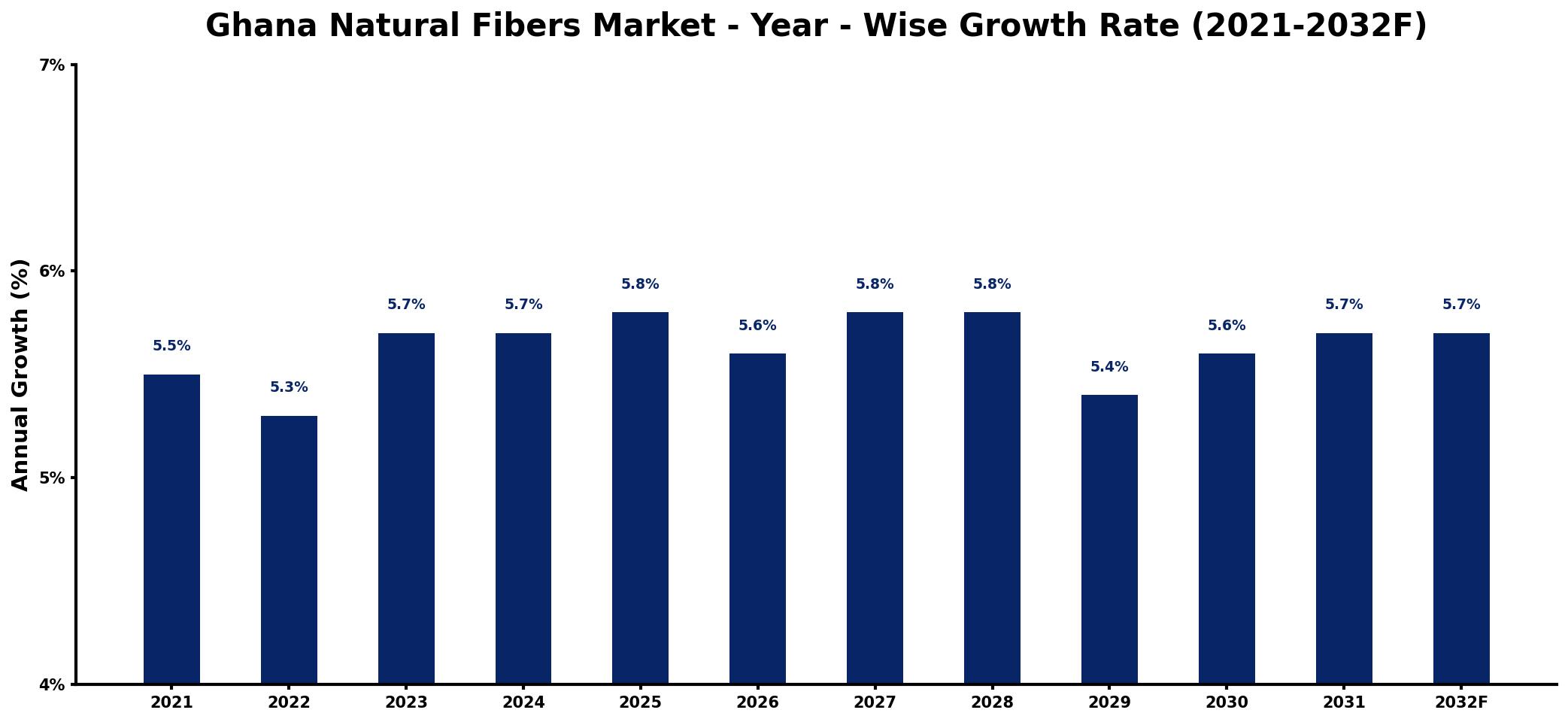 Ghana Natural Fibers Market Year-wise Growth Rate and Key Drivers