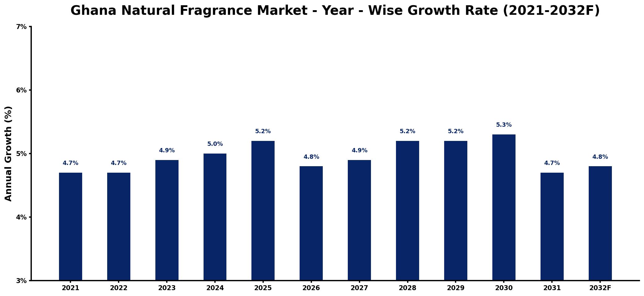 Ghana Natural Fragrance Market Year-wise Growth Rate and Key Drivers