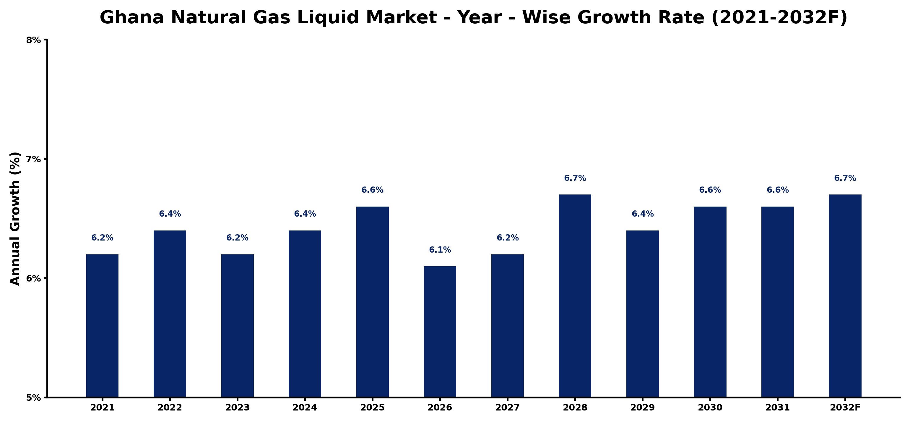 Ghana Natural Gas Liquid Market Year-wise Growth Rate and Key Drivers