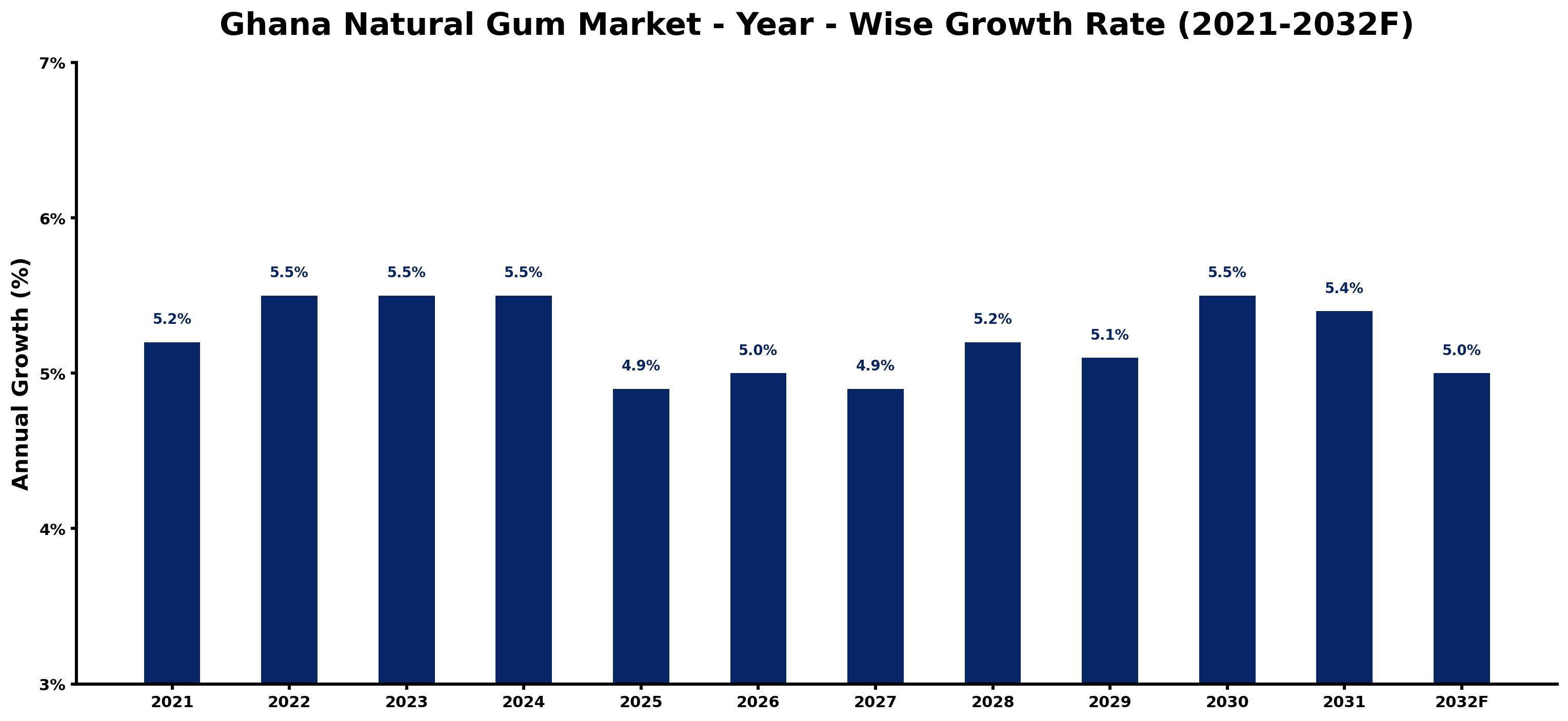 Ghana Natural Gum Market Year-wise Growth Rate and Key Drivers