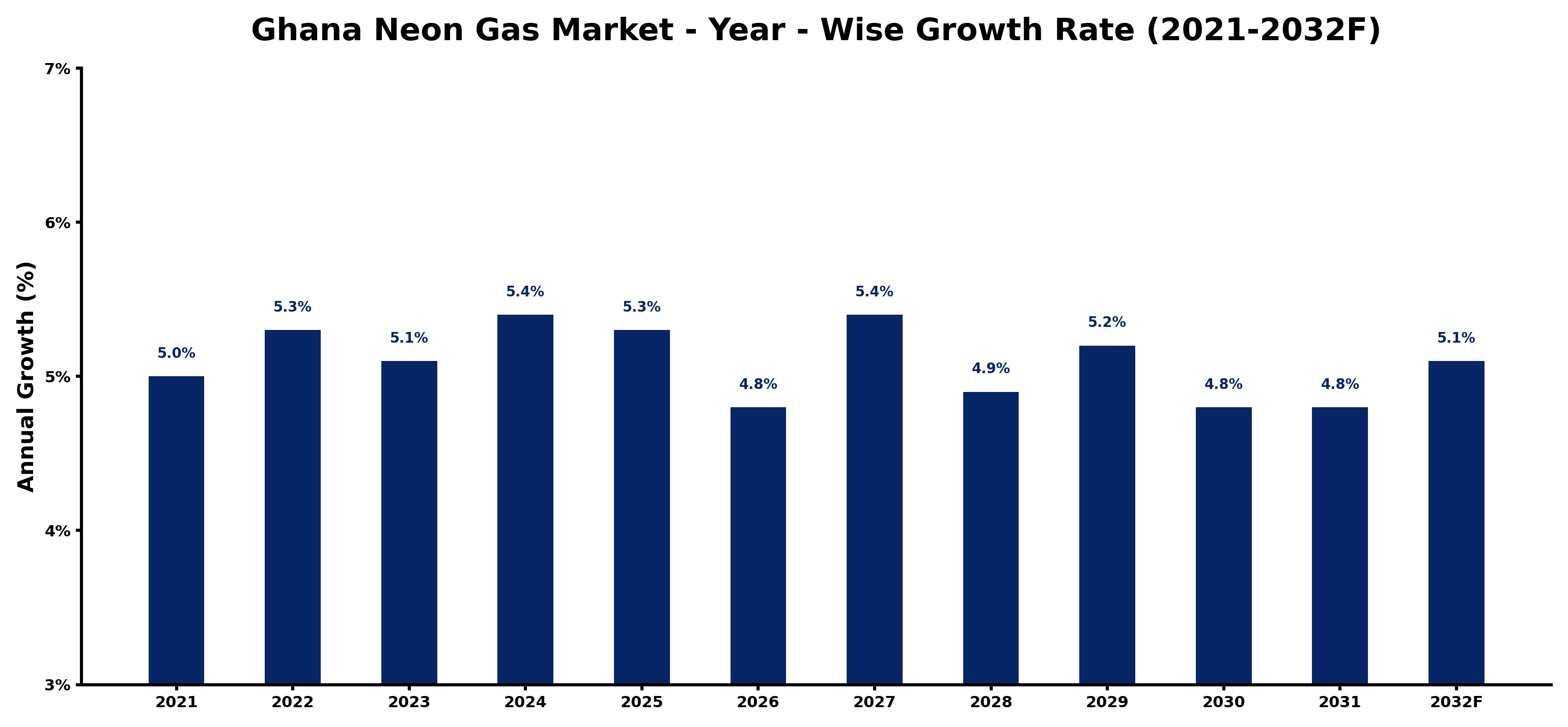 Ghana Neon Gas Market Year-wise Growth Rate and Key Drivers