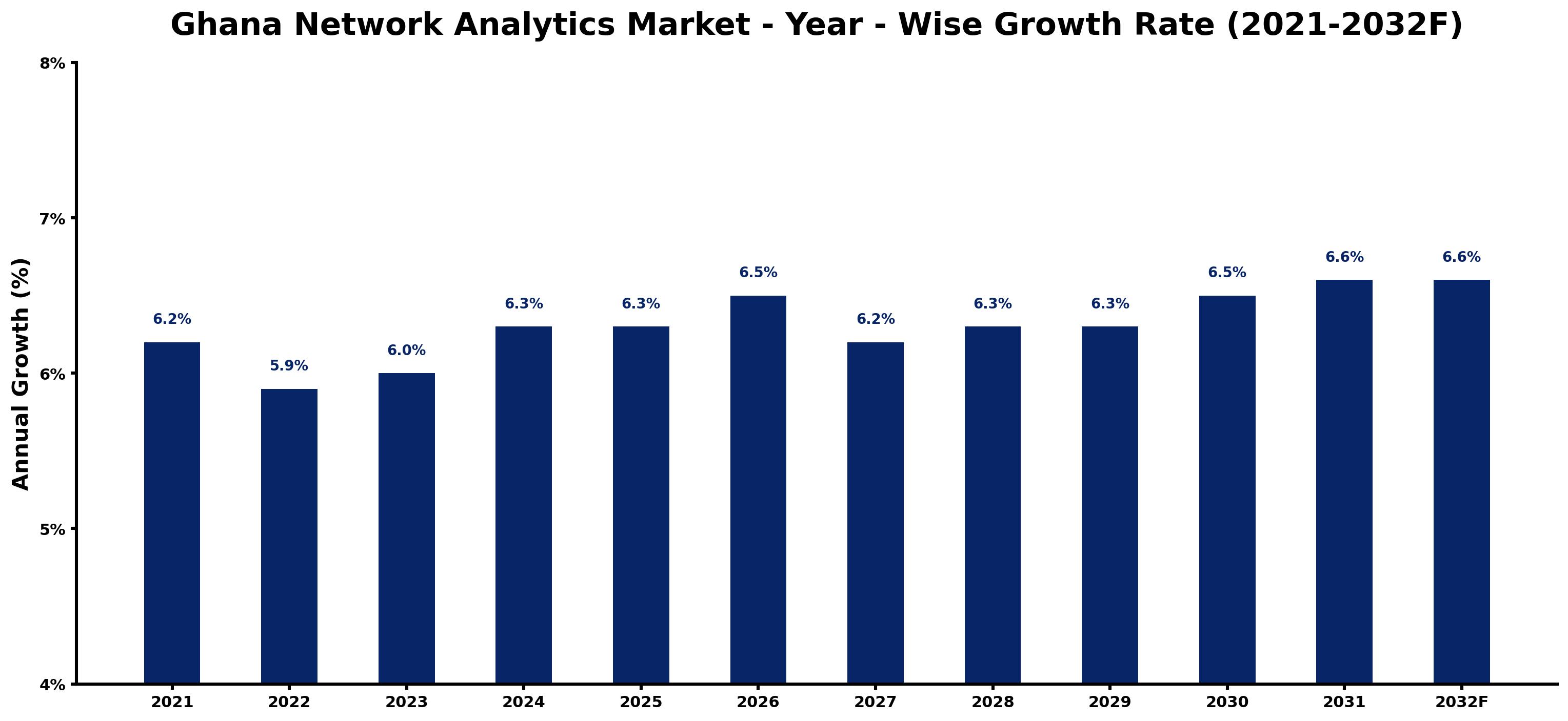 Ghana Network Analytics Market Year-wise Growth Rate and Key Drivers