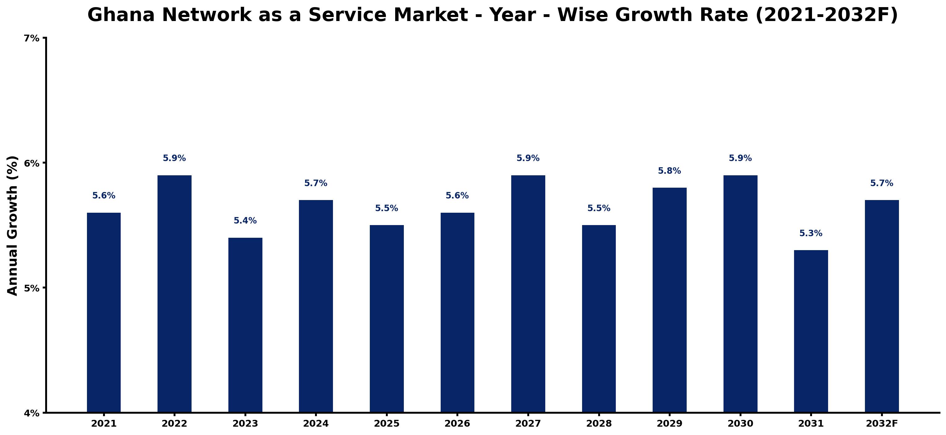 Ghana Network as a Service Market Year-wise Growth Rate and Key Drivers