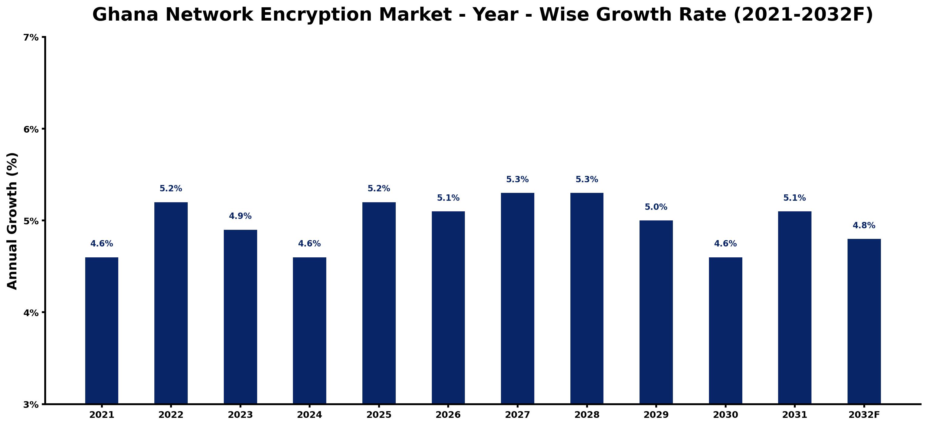 Ghana Network Encryption Market Year-wise Growth Rate and Key Drivers
